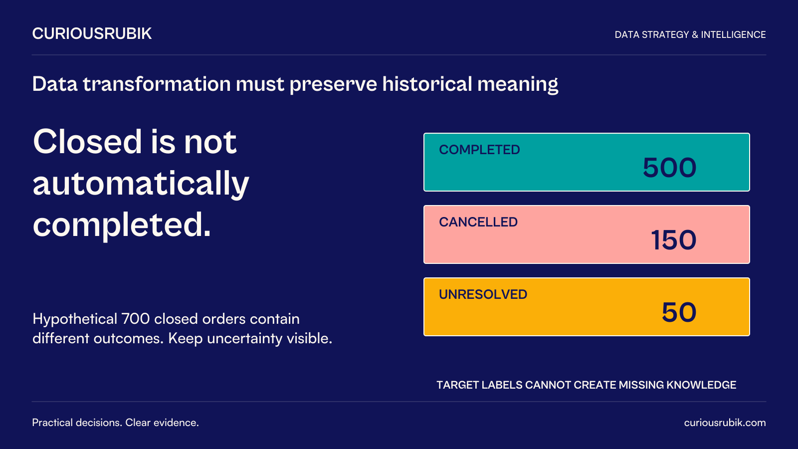 CuriousRubik poster: Closed is not automatically completed. In a hypothetical 700 Closed orders, evidence supports 500 Completed, 150 Cancelled and 50 unresolved. Target labels cannot create missing historical knowledge; keep uncertainty visible.