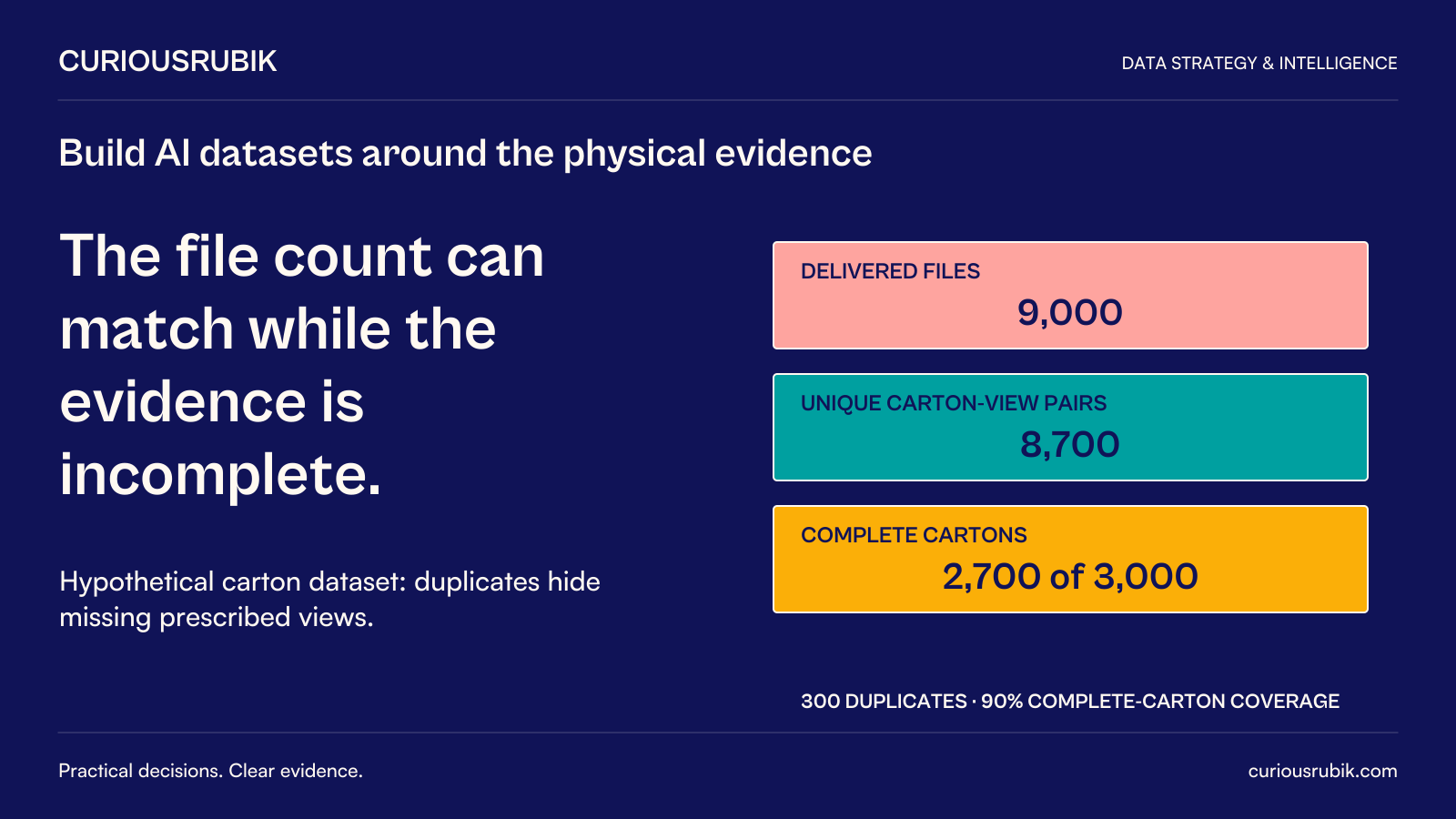 CuriousRubik poster: The file count can match while evidence is incomplete. A hypothetical carton dataset has 9,000 delivered files including 300 duplicates, 8,700 unique carton-view pairs and 2,700 complete of 3,000 cartons, or 90 percent complete-carton coverage. Duplicates hide missing prescribed views; this is not classifier accuracy.