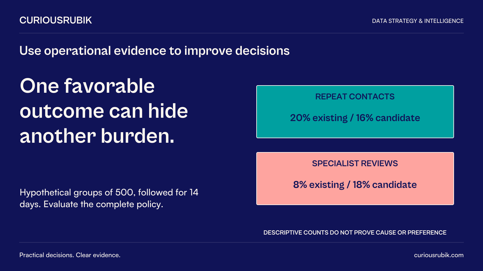 CuriousRubik poster: One favorable outcome can hide another burden. Hypothetical groups of 500 with 14-day follow-up show repeat contacts 20 percent existing versus 16 percent candidate, while specialist reviews rise from 8 to 18 percent. These descriptive counts do not prove cause or policy preference.