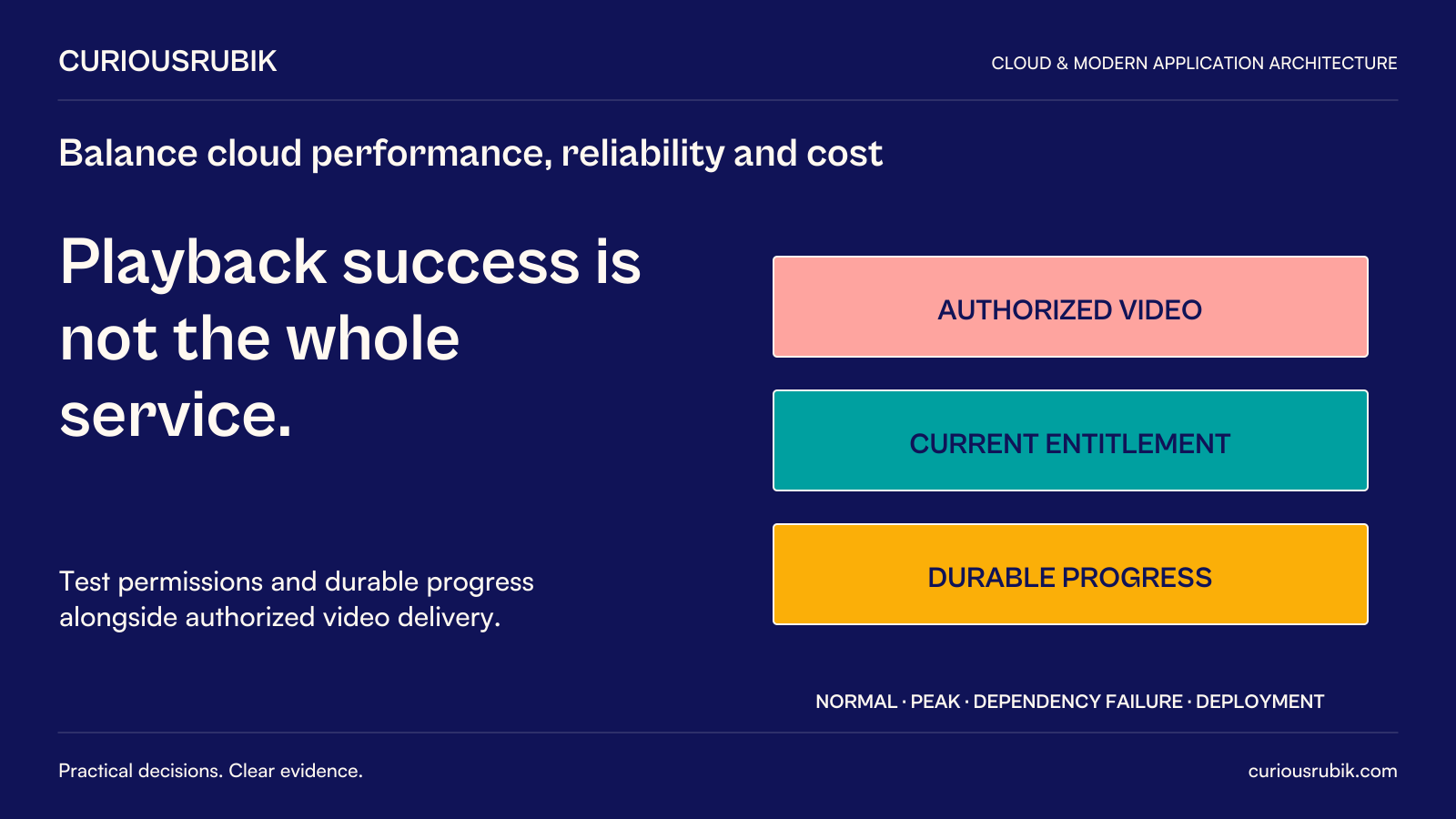 CuriousRubik poster: Playback success is not the whole service. Test authorized video, current entitlement and durable progress under normal load, peak load, dependency failure and deployment. Permissions and truthful durable-save behavior remain part of the service.