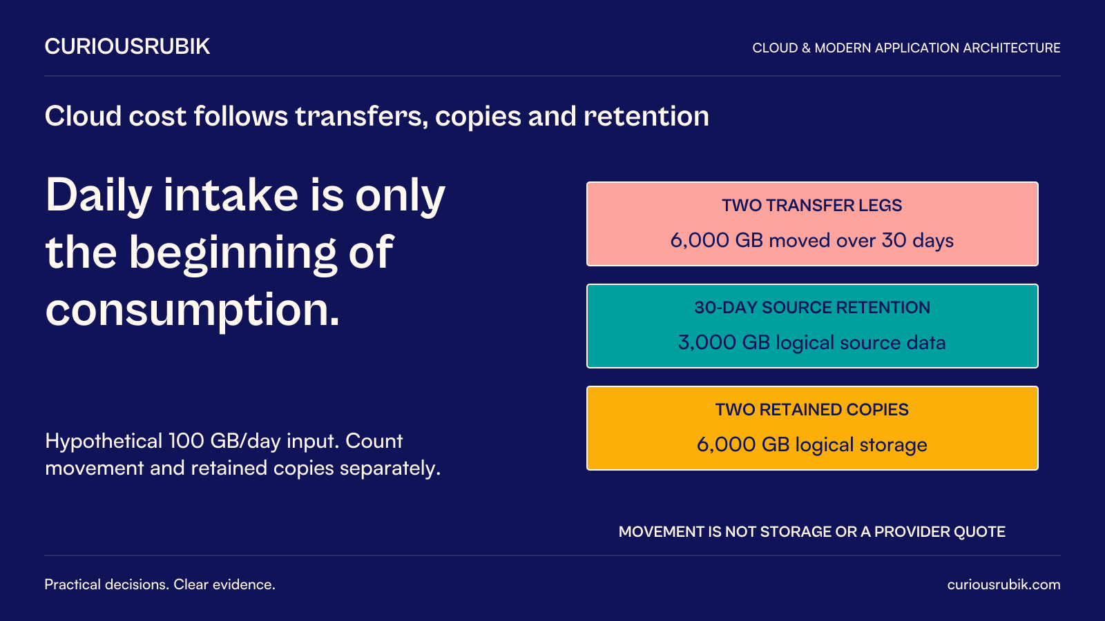 CuriousRubik poster: Daily intake is only the beginning of consumption. Hypothetical 100 GB/day input produces 6,000 GB movement over 30 days across two transfer legs; 30-day source retention is 3,000 GB logical data; two retained copies total 6,000 GB logical storage. Movement differs from storage and these are not provider quotes or automatically billed quantities.