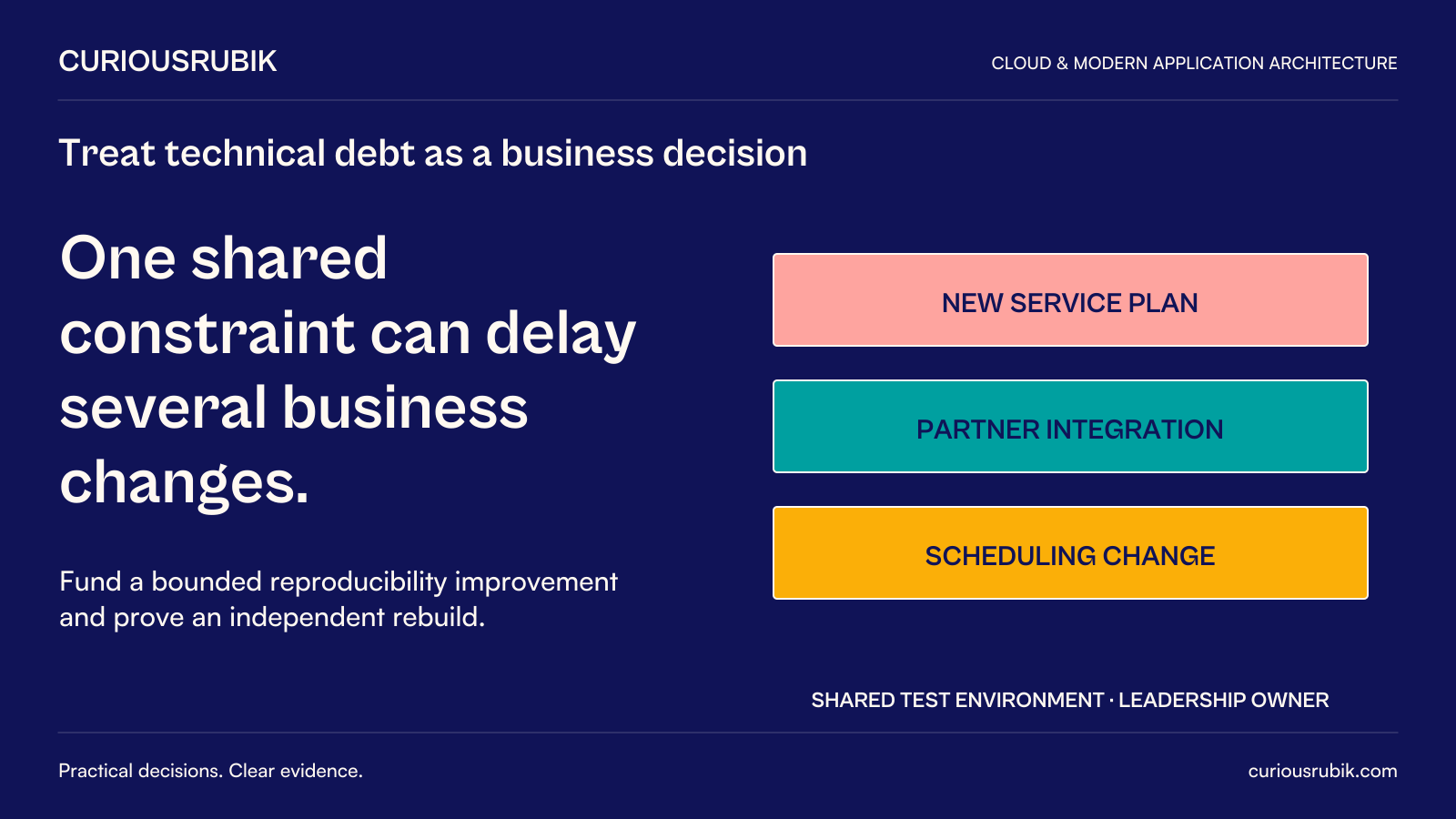 CuriousRubik poster: One shared constraint can delay several business changes. A hypothetical shared test environment affects a new service plan, partner integration and scheduling change. Leadership owns a bounded reproducibility improvement and proof of independent rebuild.