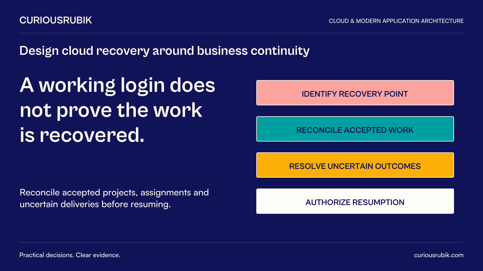 CuriousRubik poster: A working login does not prove the work is recovered. Identify the recovery point, reconcile accepted work, resolve uncertain outcomes and authorize resumption. The hypothetical translation-agency recovery considers projects, assignments and uncertain deliveries.