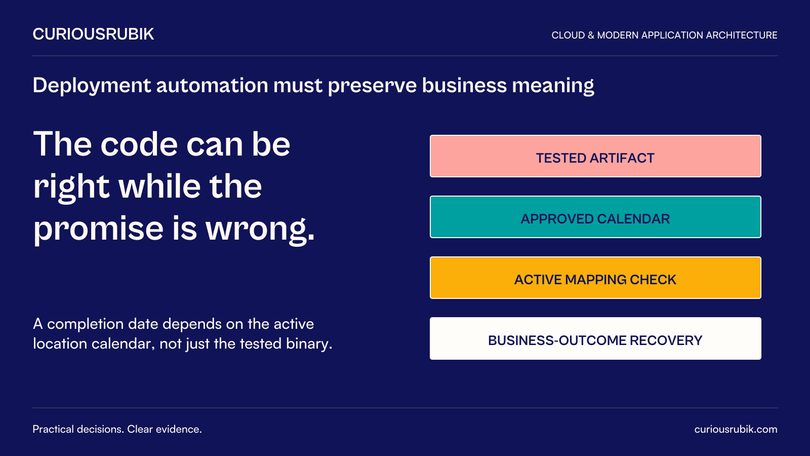 CuriousRubik poster: The code can be right while the promise is wrong. A hypothetical completion date depends on the tested artifact, approved calendar and active mapping check. Business-outcome recovery addresses customer effects beyond code rollback.
