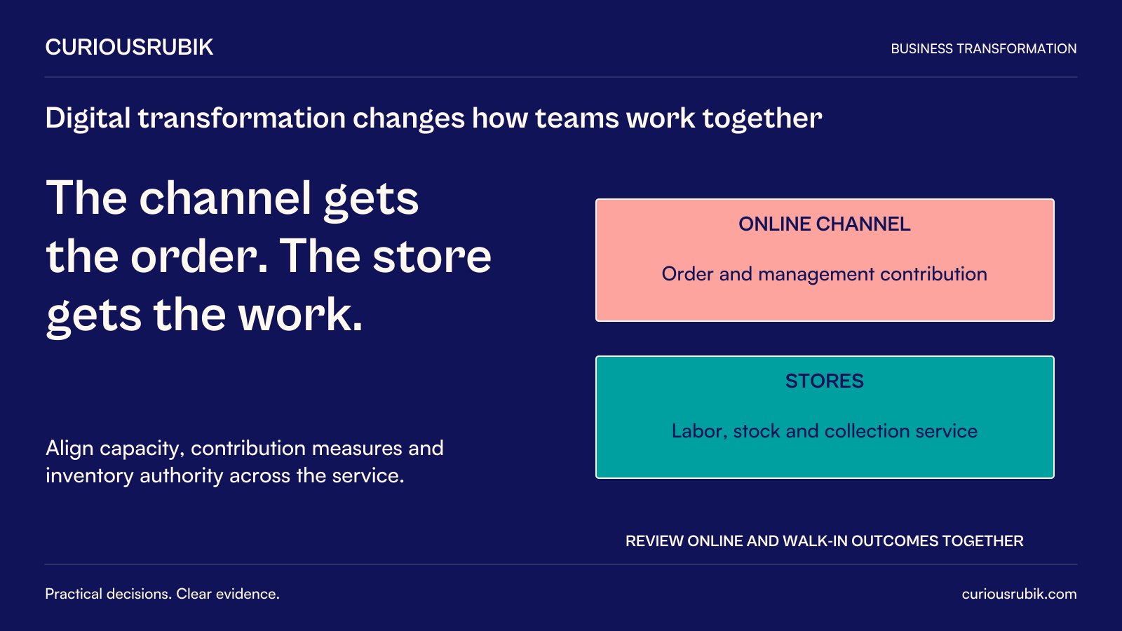 CuriousRubik poster: The channel gets the order while the store gets the work. A hypothetical online channel receives order and management contribution; stores supply labor, stock and collection service. Align capacity, contribution measures and inventory authority, and review online and walk-in outcomes together.
