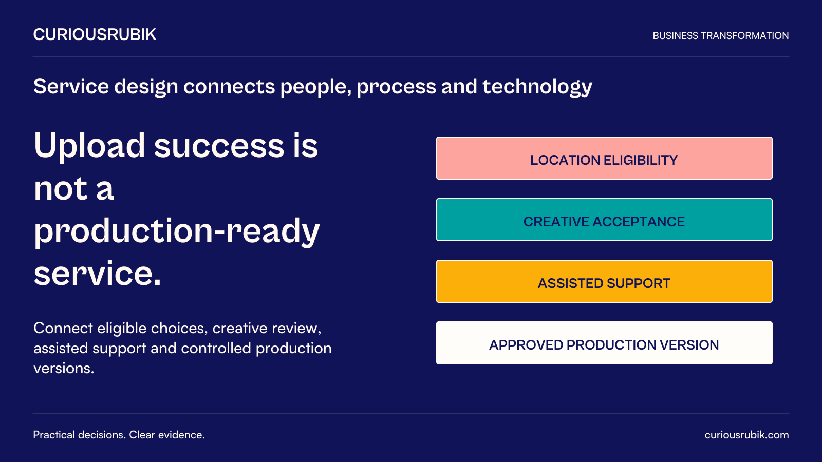 CuriousRubik poster: Upload success is not a production-ready service. A hypothetical exhibitor service needs location eligibility, creative acceptance, assisted support and an approved production version. Connect these responsibilities rather than treating an upload as acceptance.