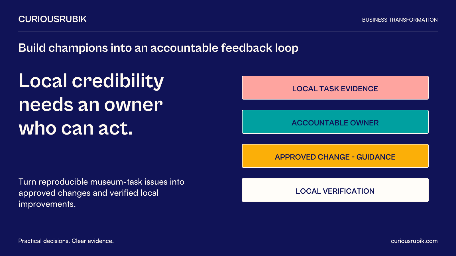 CuriousRubik poster: Local credibility needs an owner who can act. Local task evidence reaches an accountable owner, returns as approved change and current guidance, and is verified locally. The hypothetical museum champion supports the loop rather than replacing formal authority.