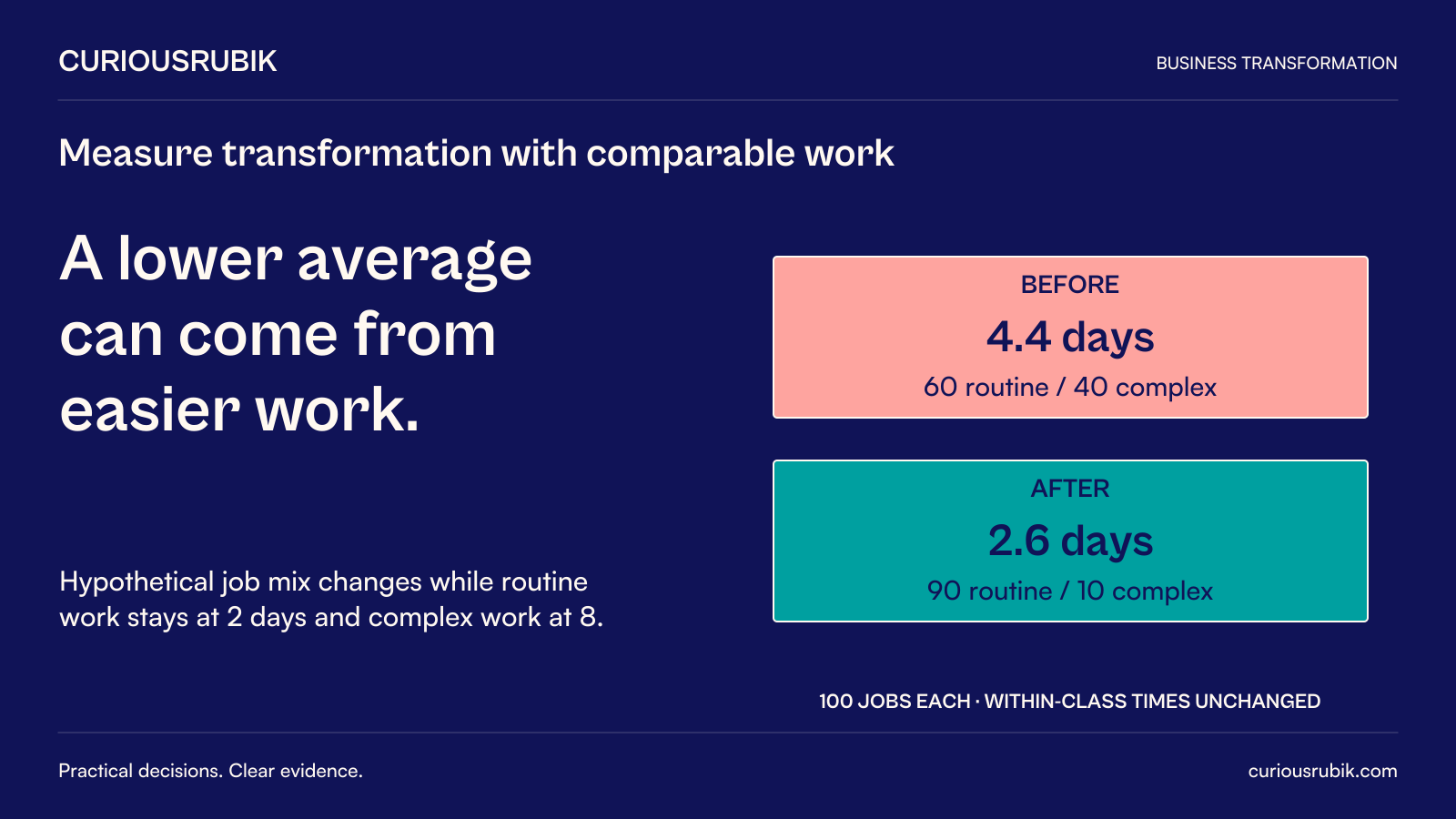 CuriousRubik poster: A lower average can come from easier work. Hypothetical 100-job groups change from 60 routine and 40 complex jobs, averaging 4.4 days, to 90 routine and 10 complex jobs, averaging 2.6 days. Routine stays 2 days and complex 8 days; within-class times do not improve.