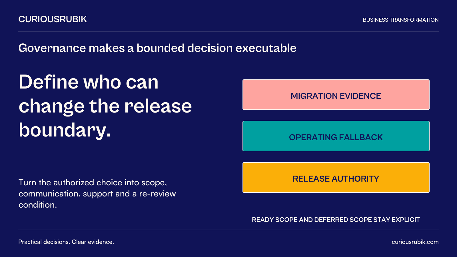CuriousRubik poster: Define who can change the release boundary. Migration evidence, operating fallback and release authority support the decision. Keep ready and deferred scope explicit; turn the authorized choice into scope, communication, support and a re-review condition.