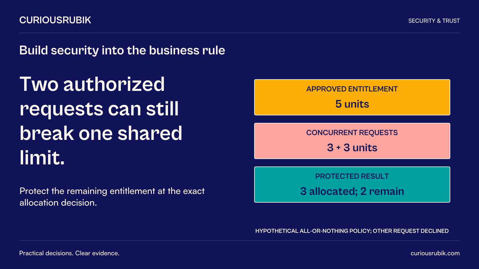 CuriousRubik poster: Two authorized requests can still break one shared limit. Hypothetical entitlement 5 units faces concurrent 3-unit and 3-unit requests. A protected all-or-nothing allocation accepts one 3-unit request, leaves 2 and declines the other. Protect the shared limit at the allocation decision.