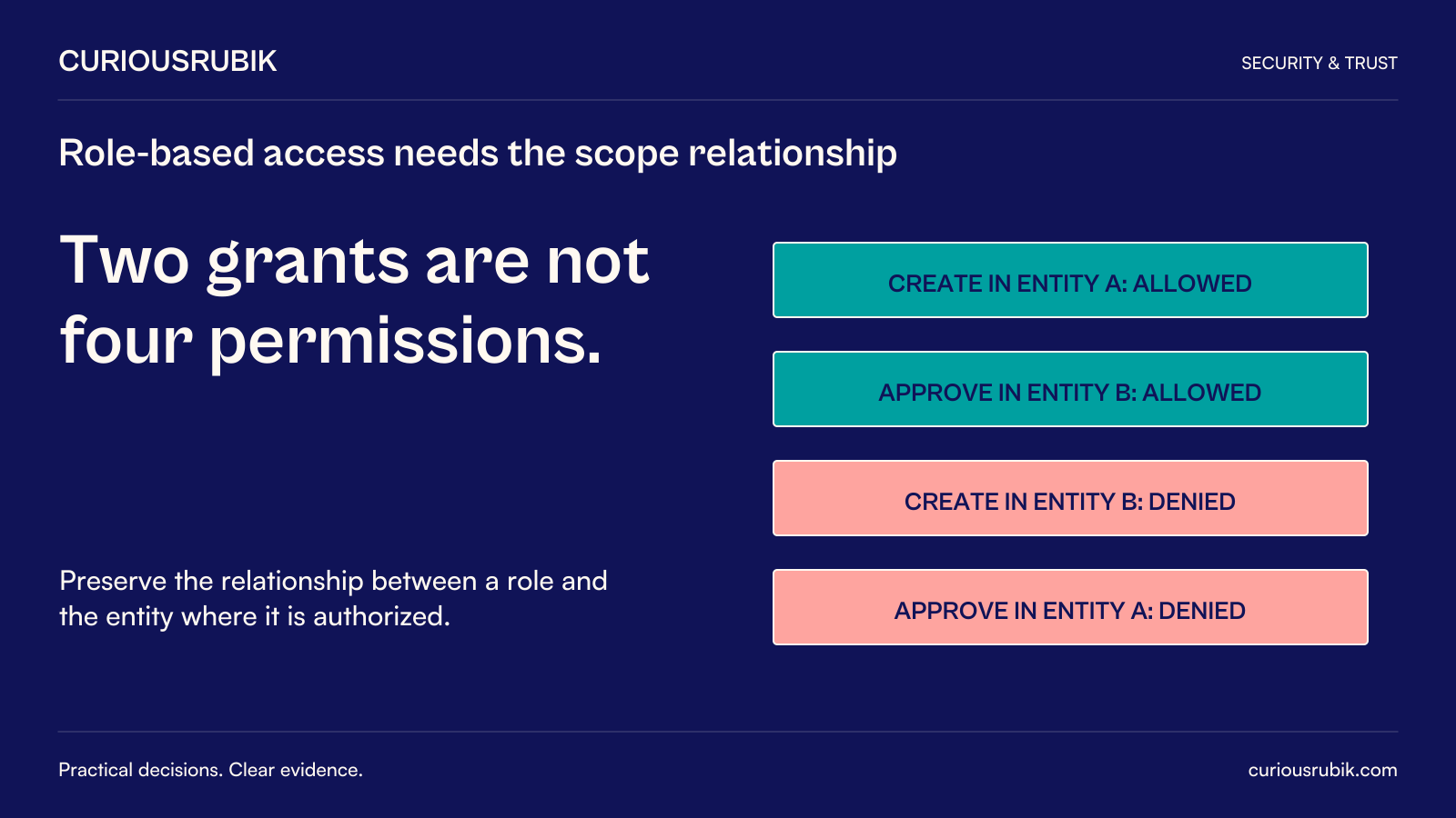 CuriousRubik poster: Two grants are not four permissions. In a hypothetical access model, create in Entity A and approve in Entity B are allowed; create in Entity B and approve in Entity A are denied. Preserve the role-to-entity authorization relationship.