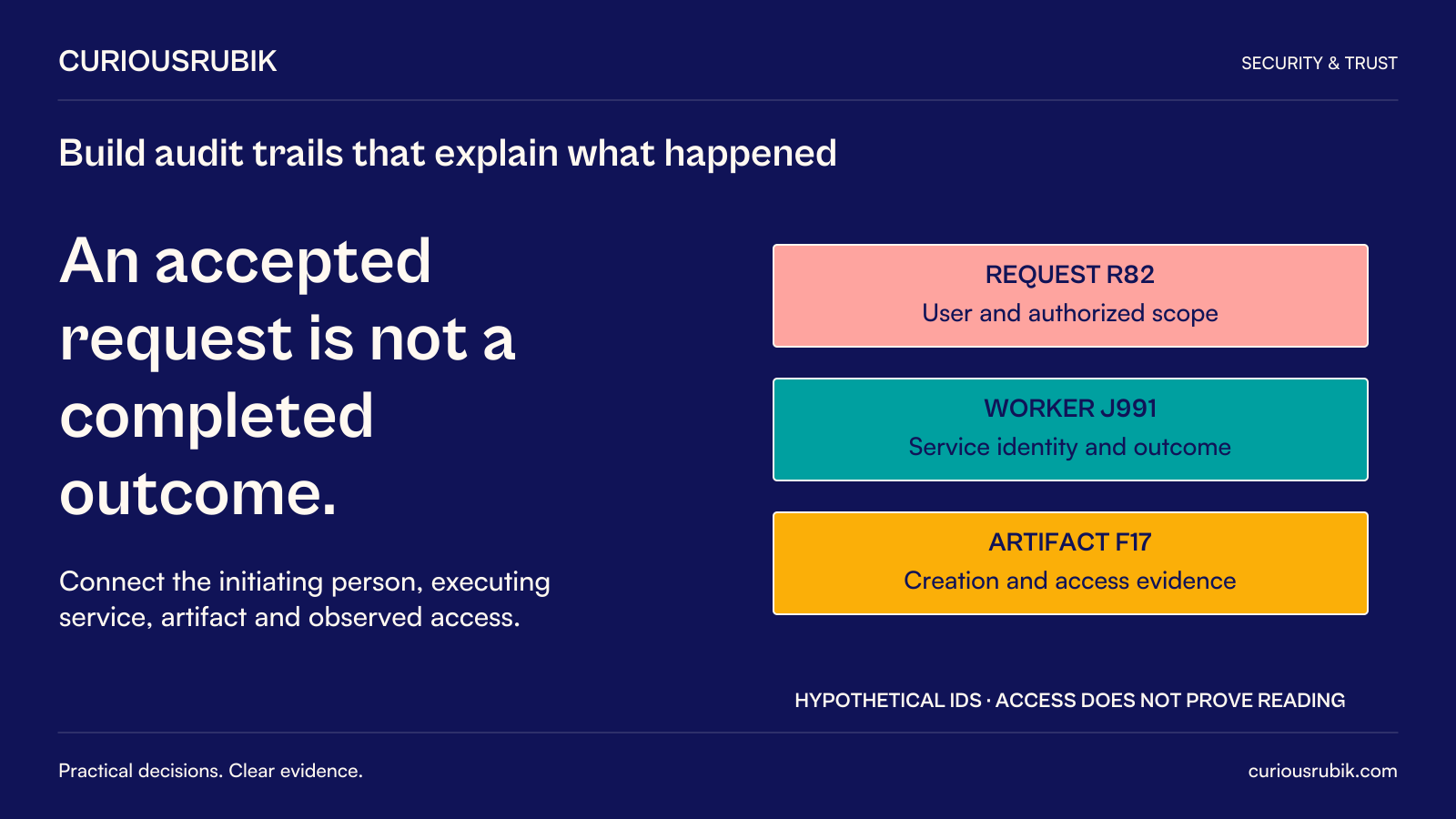 CuriousRubik poster: An accepted request is not a completed outcome. Hypothetical request R82 records user and authorized scope; worker J991 records service identity and outcome; artifact F17 records creation and access evidence. Connect these identities and events. Access does not prove reading.