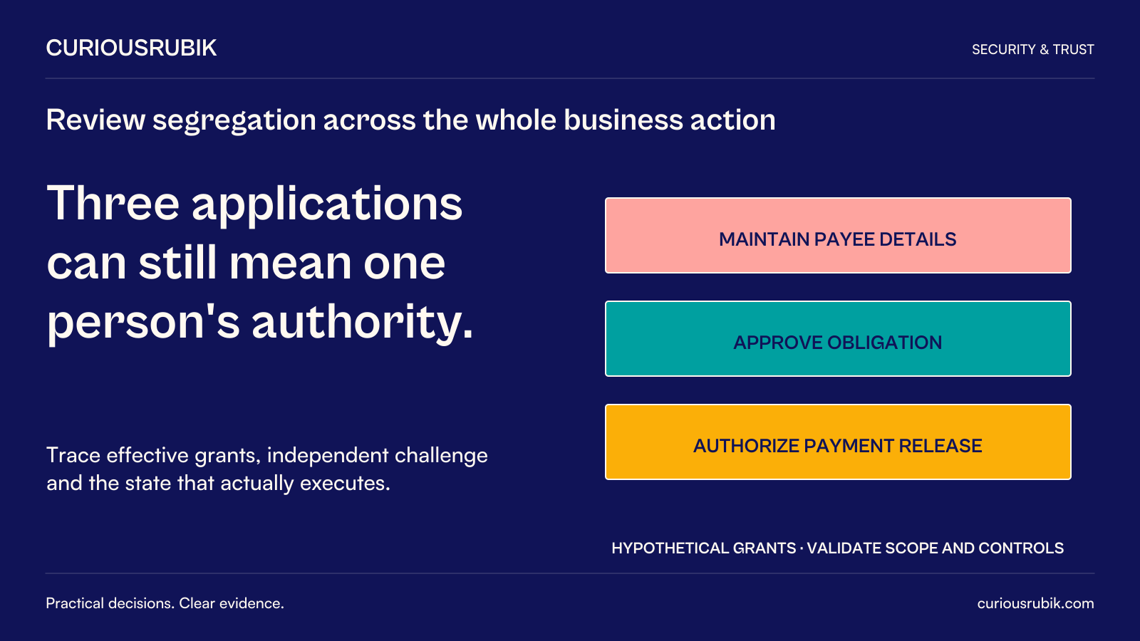 CuriousRubik poster: Three applications can still mean one personâ€™s authority. Hypothetical grants cover maintaining payee details, approving an obligation and authorizing payment release. Validate scope and controls; trace effective grants, independent challenge and the state actually executed.