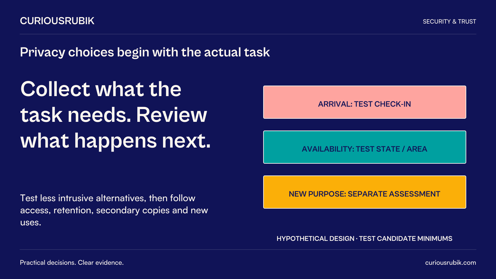 CuriousRubik poster: Collect what the task needs and review what happens next. Hypothetical arrival task tests check-in; availability task tests state and service area; a new purpose receives separate assessment. Test candidate minimums and follow access, retention, secondary copies and new uses.