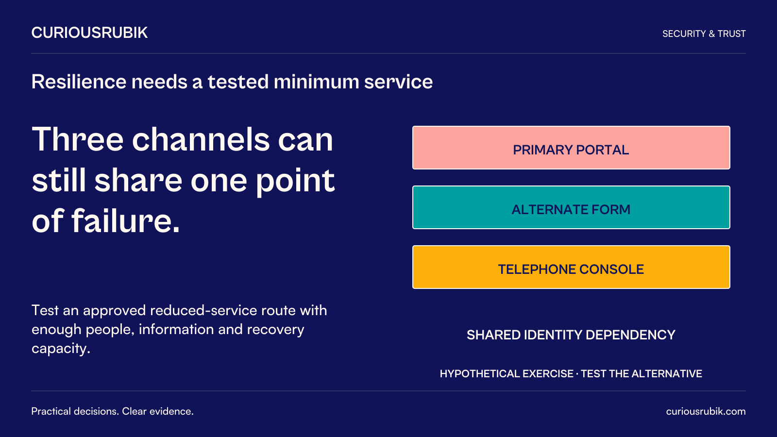 CuriousRubik poster: Three channels can still share one point of failure. A hypothetical primary portal, alternate form and telephone console share an identity dependency. Test an approved reduced-service alternative with sufficient people, information and recovery capacity.