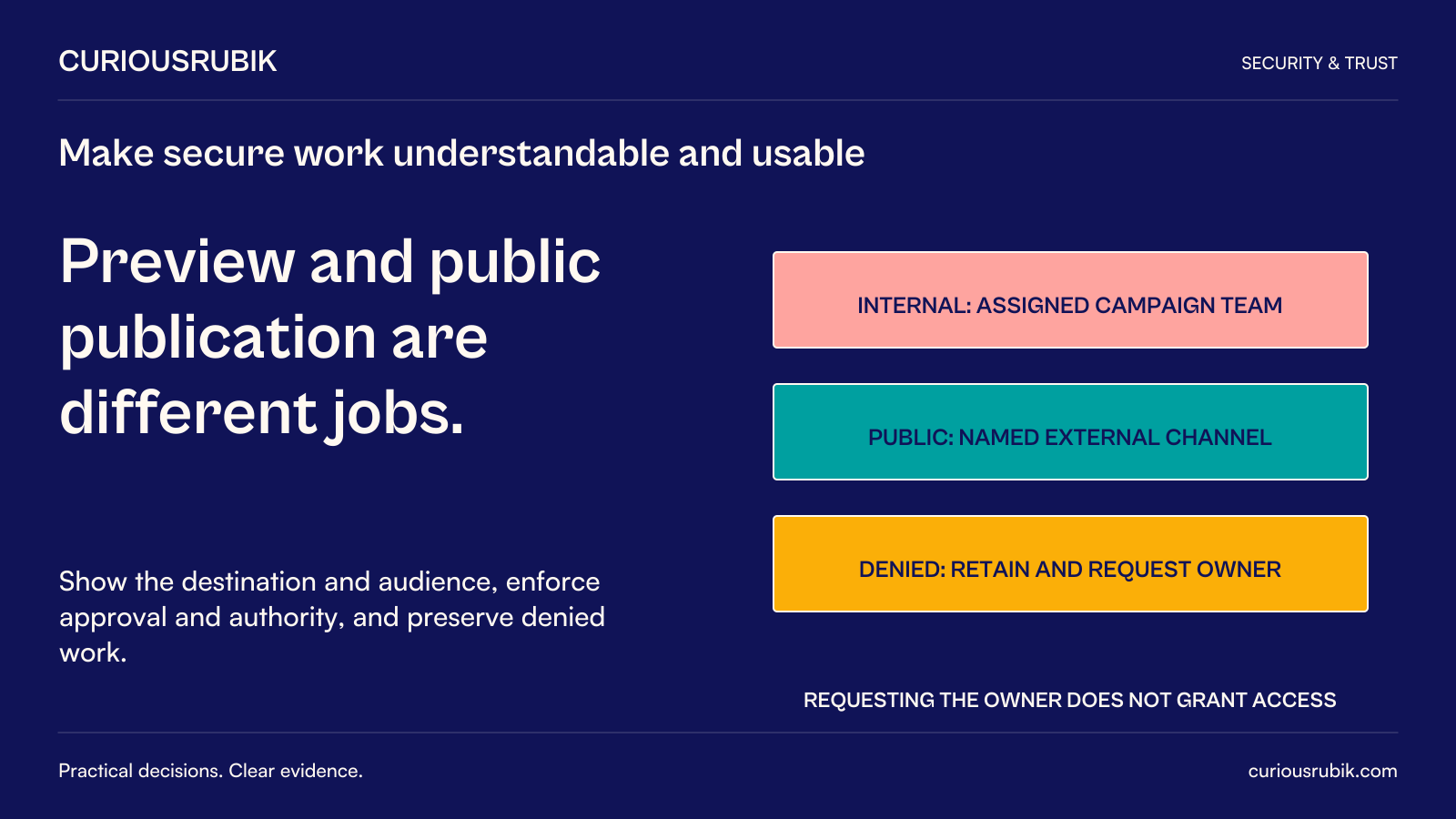 CuriousRubik poster: Preview and public publication are different jobs. Internal preview serves the assigned campaign team; public publication targets a named external channel and requires approval and authority. If denied, retain unpublished work and request the publishing owner. That request does not grant access.