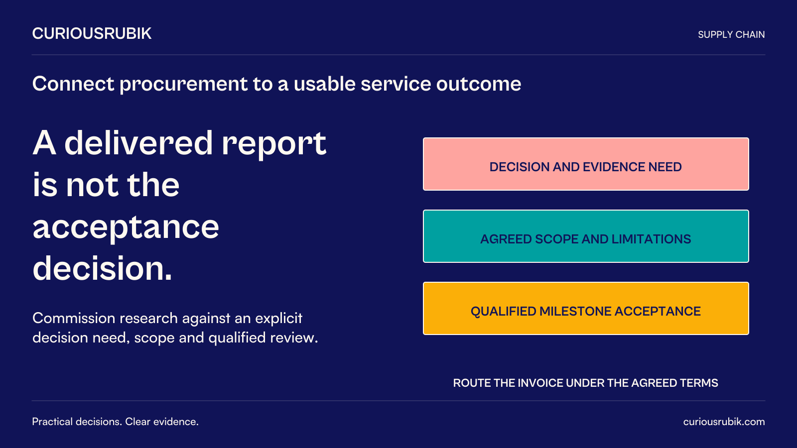 CuriousRubik poster: A delivered report is not the acceptance decision. Commission research against the decision and evidence need, agreed scope and limitations, and qualified milestone acceptance. Route the invoice under the agreed terms.