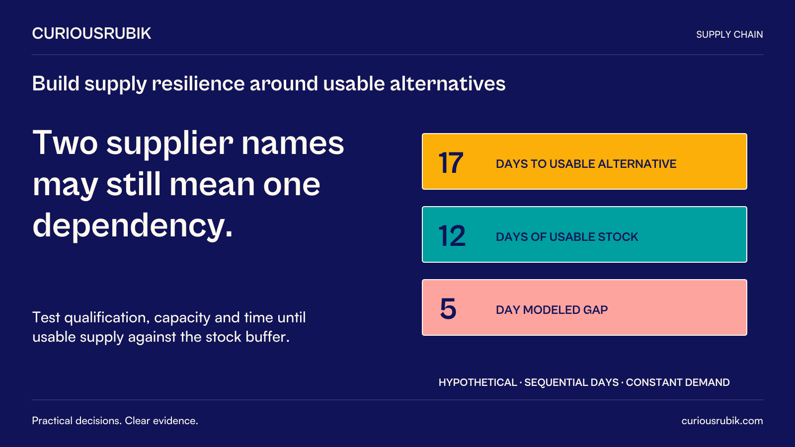CuriousRubik poster: Two supplier names may still mean one dependency. Hypothetical sequential operating-day model gives 17 days to a usable alternative versus 12 days of usable stock at constant demand, leaving a five-day modeled gap. Test qualification, capacity and usable supply timing against the stock buffer.