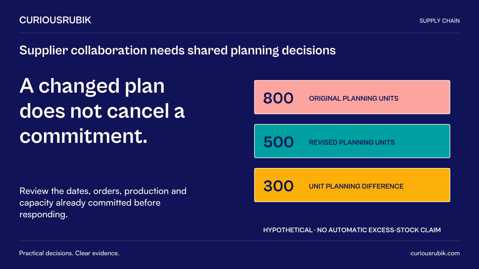 CuriousRubik poster: A changed plan does not cancel a commitment. Hypothetical retail planning changes from 800 to 500 units, a 300-unit planning difference. Review dates, orders, production and committed capacity before responding. No automatic excess-stock claim follows from the revision.