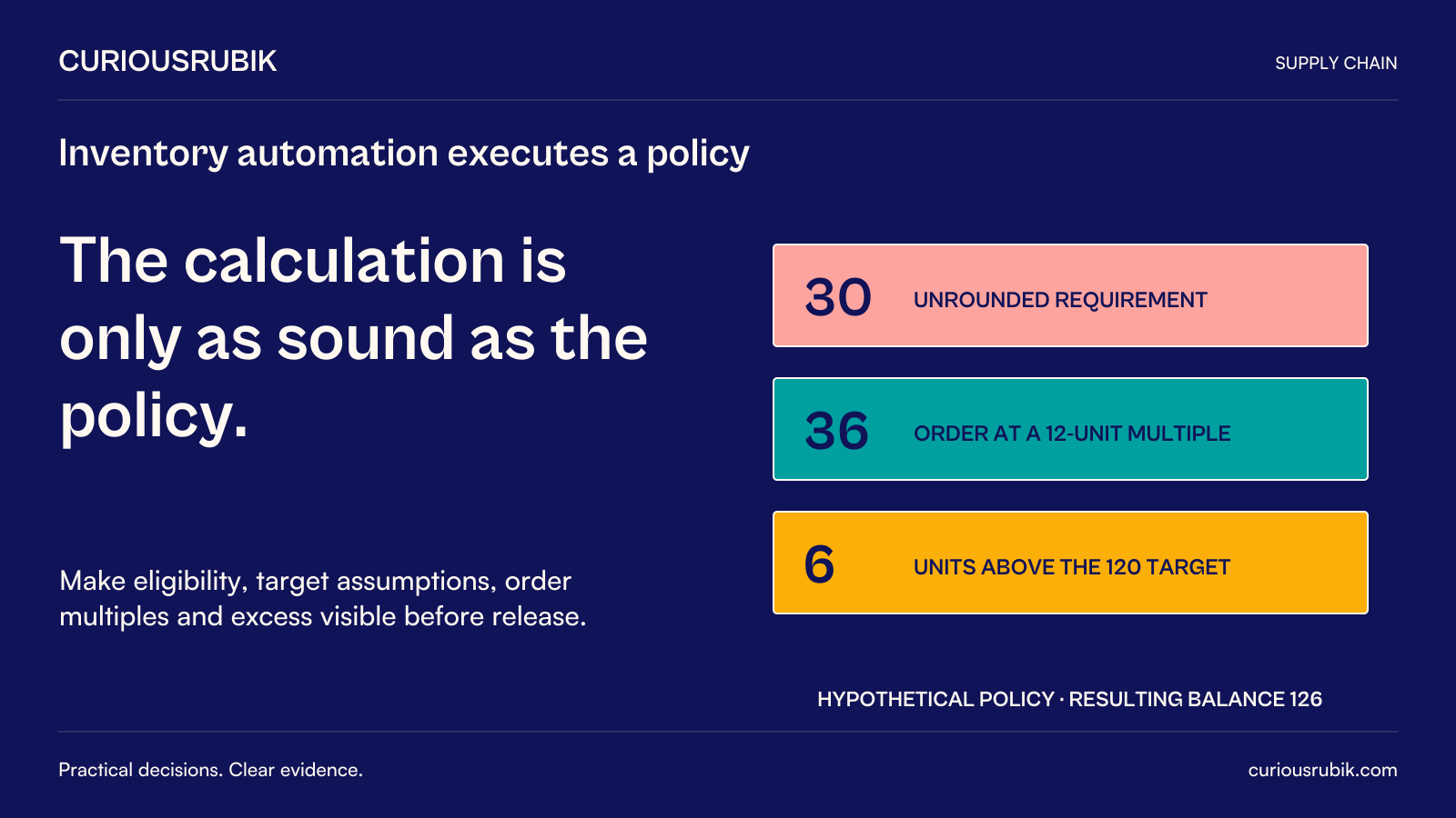 CuriousRubik poster: The calculation is only as sound as the policy. Under hypothetical assumptions, an unrounded requirement of 30 becomes an order of 36 at an approved twelve-unit multiple. The resulting balance is 126, six units above the 120 target. Make eligibility, target assumptions, order multiples and excess visible before release.
