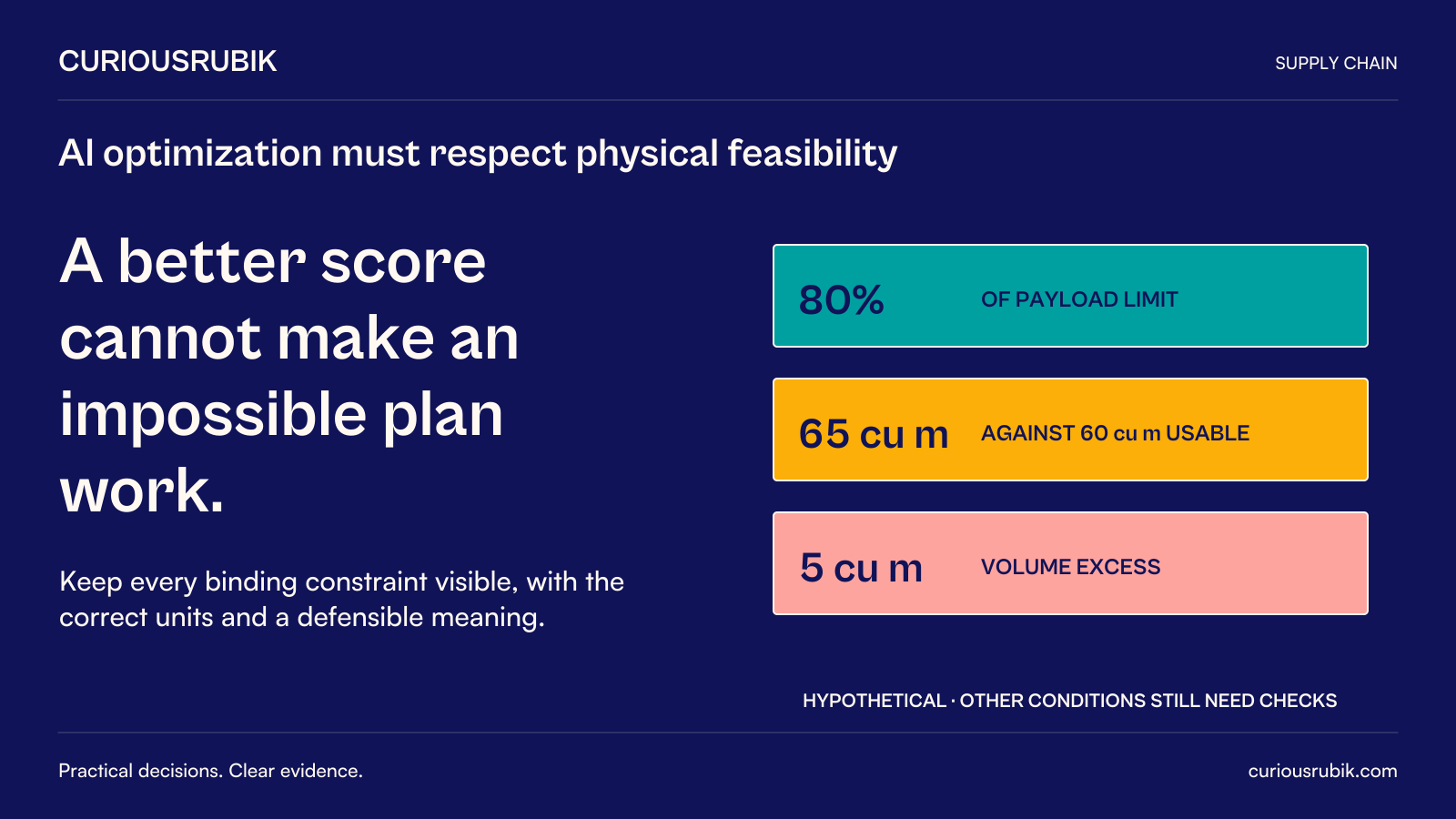 CuriousRubik poster: A better score cannot make an impossible plan work. Hypothetical weight is eighty percent of the payload limit, while volume is sixty-five cubic metres against sixty usable, a five-cubic-metre excess. Keep binding constraints and correct units visible; other conditions still require checks.