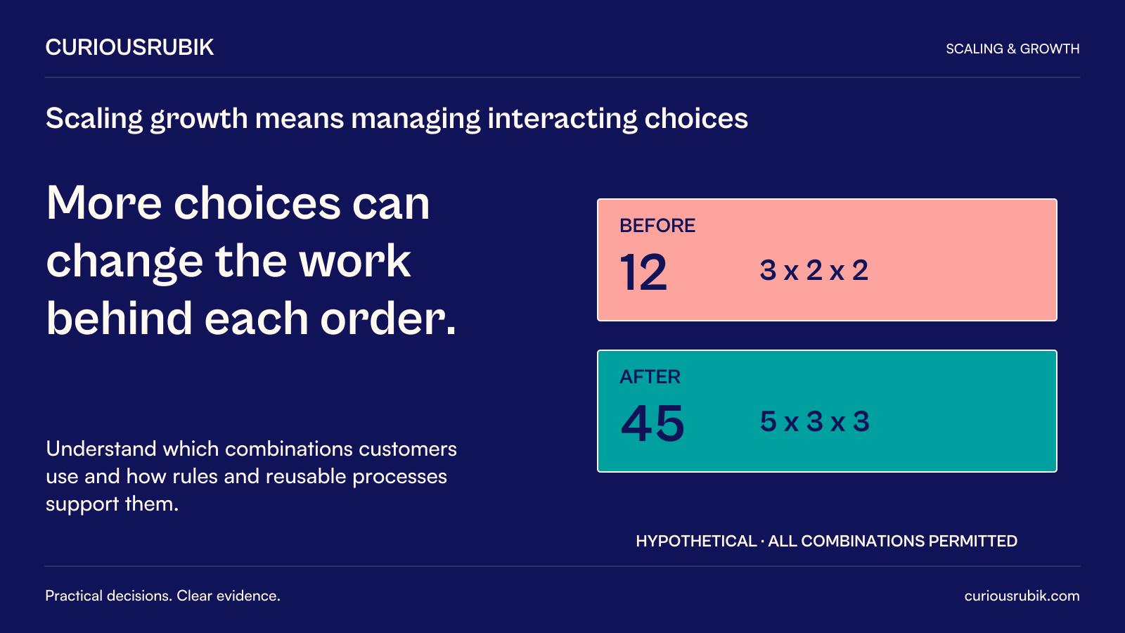 CuriousRubik poster: More choices can change the work behind each order. Hypothetical combinations expand from three times two times two, twelve, to five times three times three, forty-five, assuming all combinations are permitted. Understand which combinations customers use and how rules and reusable processes support them. Counts alone do not forecast cost.