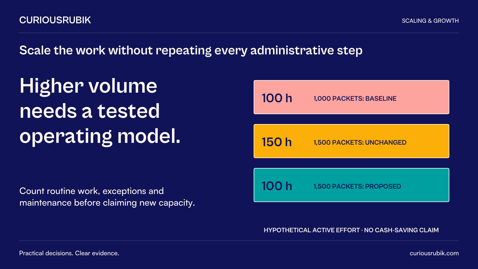 CuriousRubik poster: Higher volume needs a tested operating model. Hypothetical active effort is 100 hours for 1,000 baseline packets, 150 for 1,500 unchanged-process packets, and 100 for 1,500 under a proposed process. Count routine work, exceptions and maintenance before claiming capacity. No cash-savings claim is implied.
