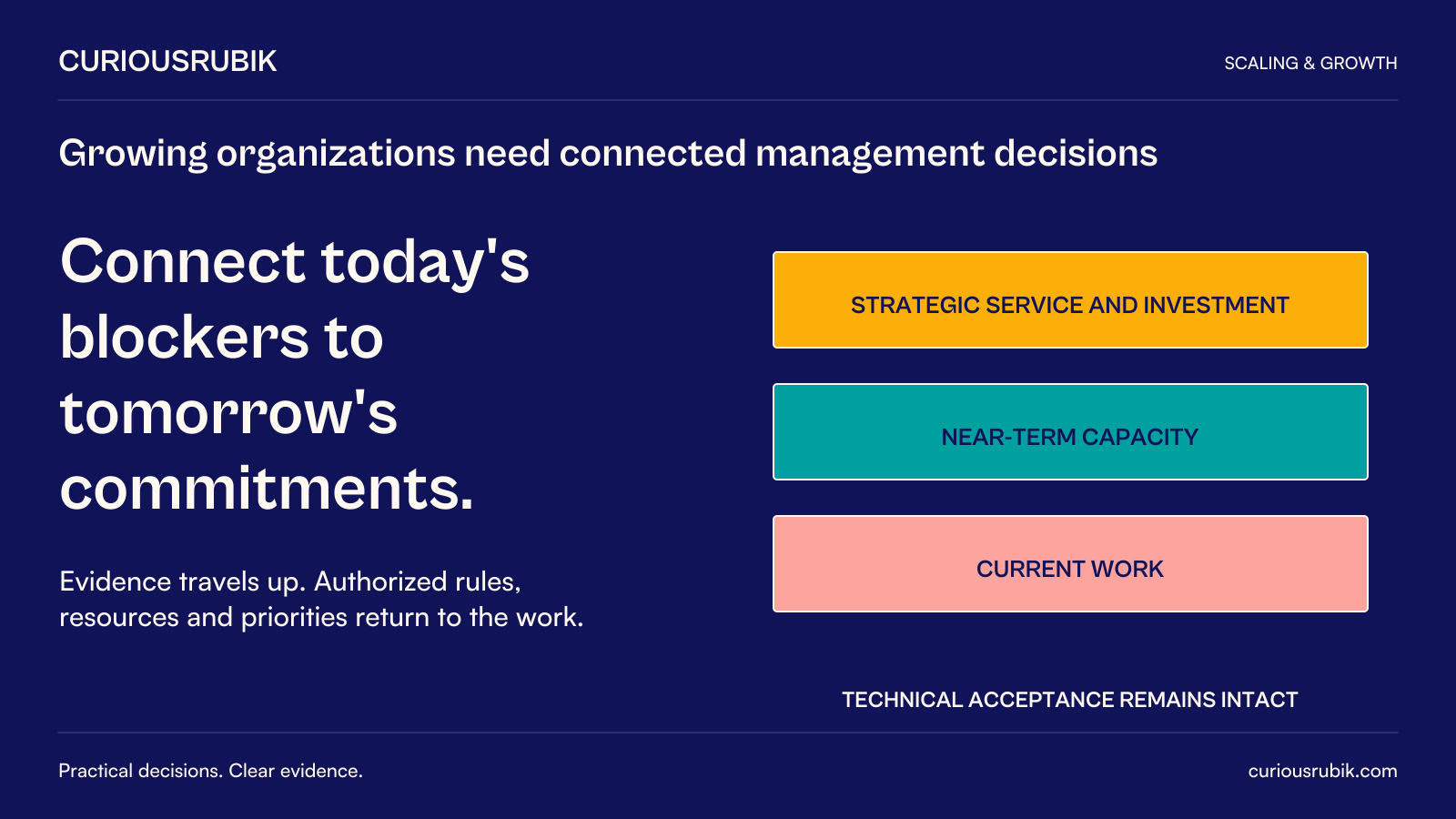 CuriousRubik poster: Connect todayâ€™s blockers to tomorrowâ€™s commitments. Strategic service and investment, near-term capacity and current work form connected decision horizons. Evidence travels upward; authorized rules, resources and priorities return to work. Technical acceptance remains intact.