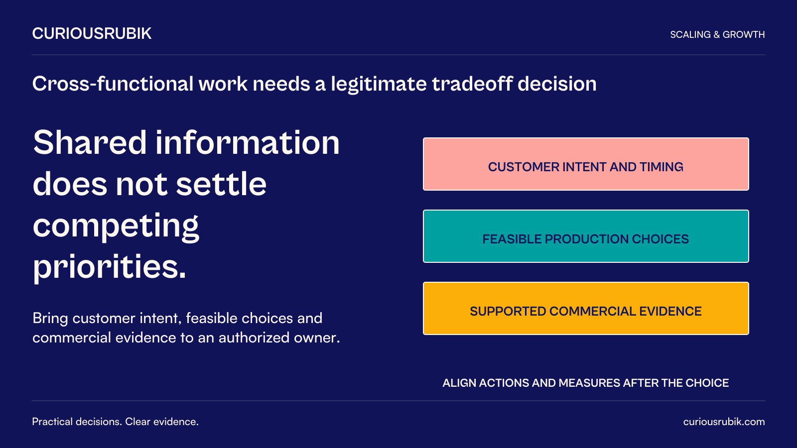 CuriousRubik poster: Shared information does not settle competing priorities. Bring customer intent and timing, feasible production choices and supported commercial evidence to an authorized tradeoff owner. Align actions and measures after the choice.