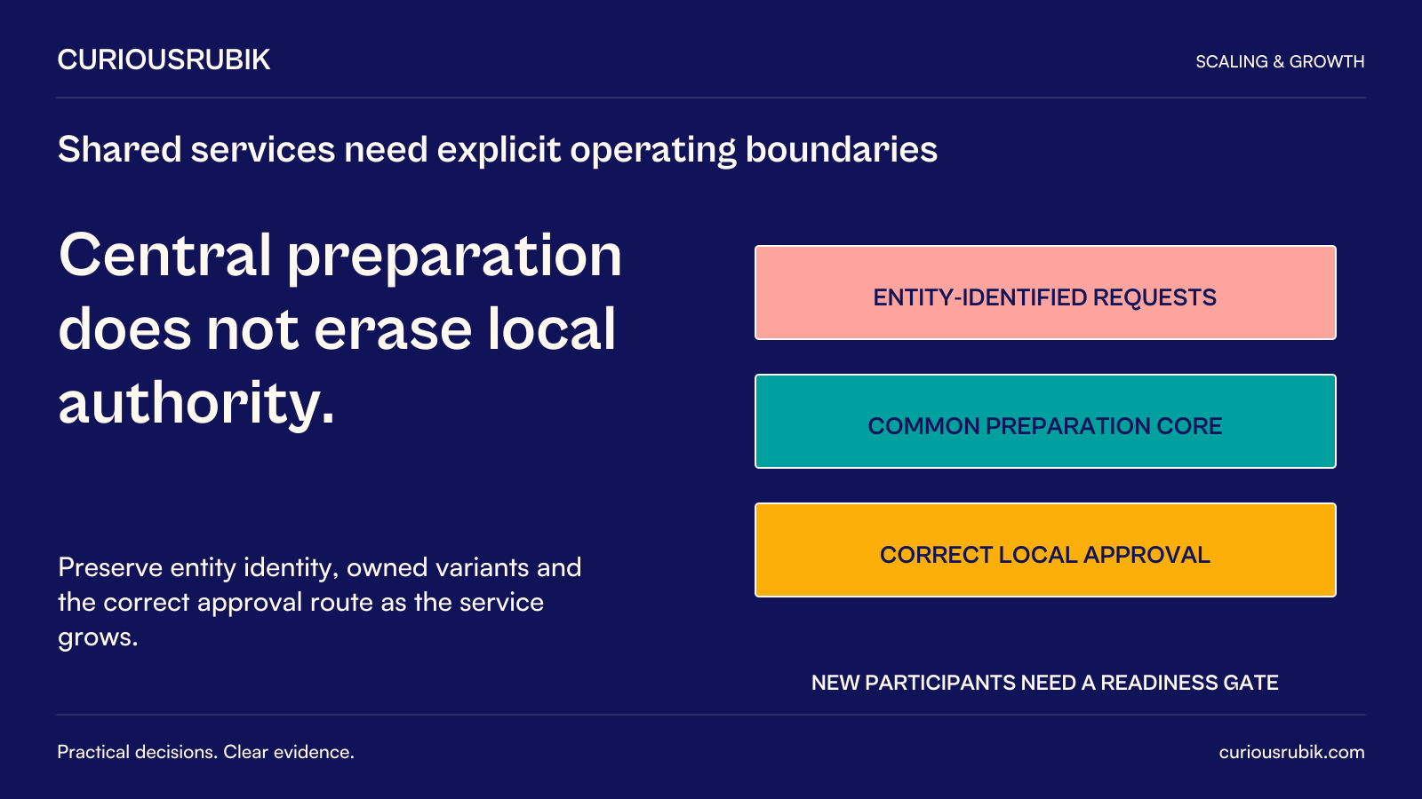 CuriousRubik poster: Central preparation does not erase local authority. Preserve entity-identified requests, a common preparation core, owned variants and correct local approval. New participants need a readiness gate.