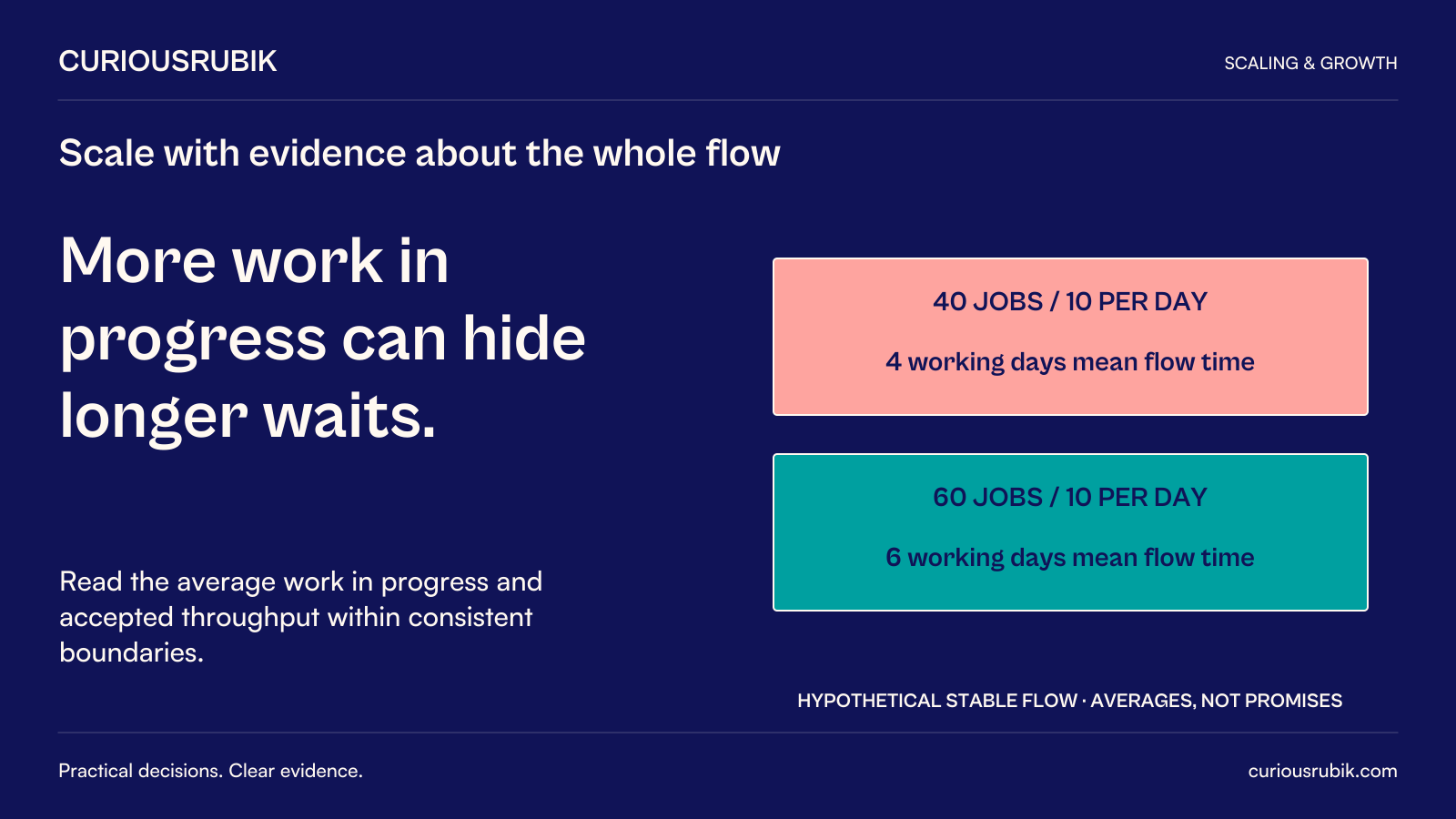 CuriousRubik poster: More work in progress can hide longer waits. Hypothetical stable flow at ten accepted jobs per working day gives four working days mean flow time with forty jobs in progress and six days with sixty. Read averages within consistent boundaries; these are not individual-job promises.