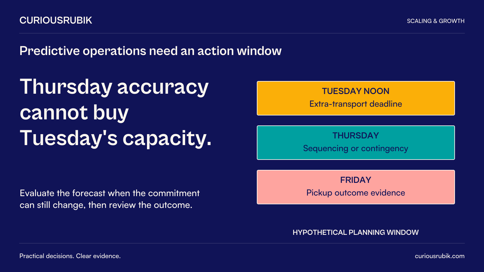 CuriousRubik poster: Thursday accuracy cannot buy Tuesdayâ€™s capacity. In a hypothetical planning window, Tuesday noon is the extra-transport deadline; Thursday updates support sequencing or contingency; Friday provides pickup outcome evidence. Evaluate forecasts while the relevant commitment can still change.
