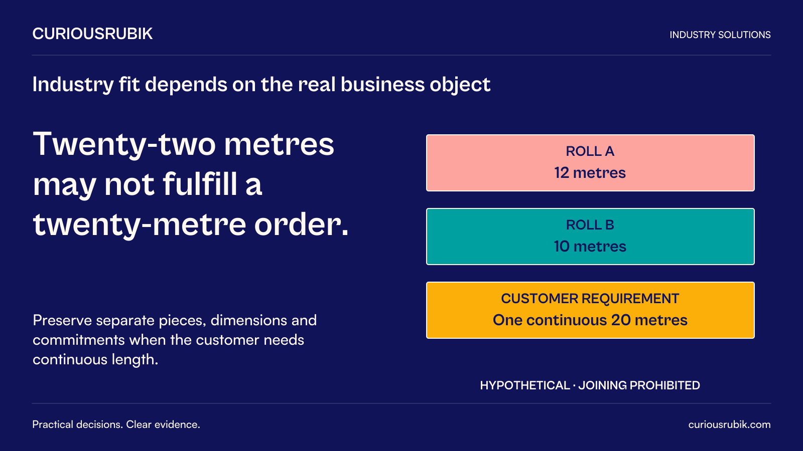 CuriousRubik poster: Twenty-two metres may not fulfill a twenty-metre order. Hypothetical Roll A is twelve metres and Roll B ten; the customer requires one continuous twenty-metre piece with joining prohibited. Preserve separate pieces, dimensions and commitments.