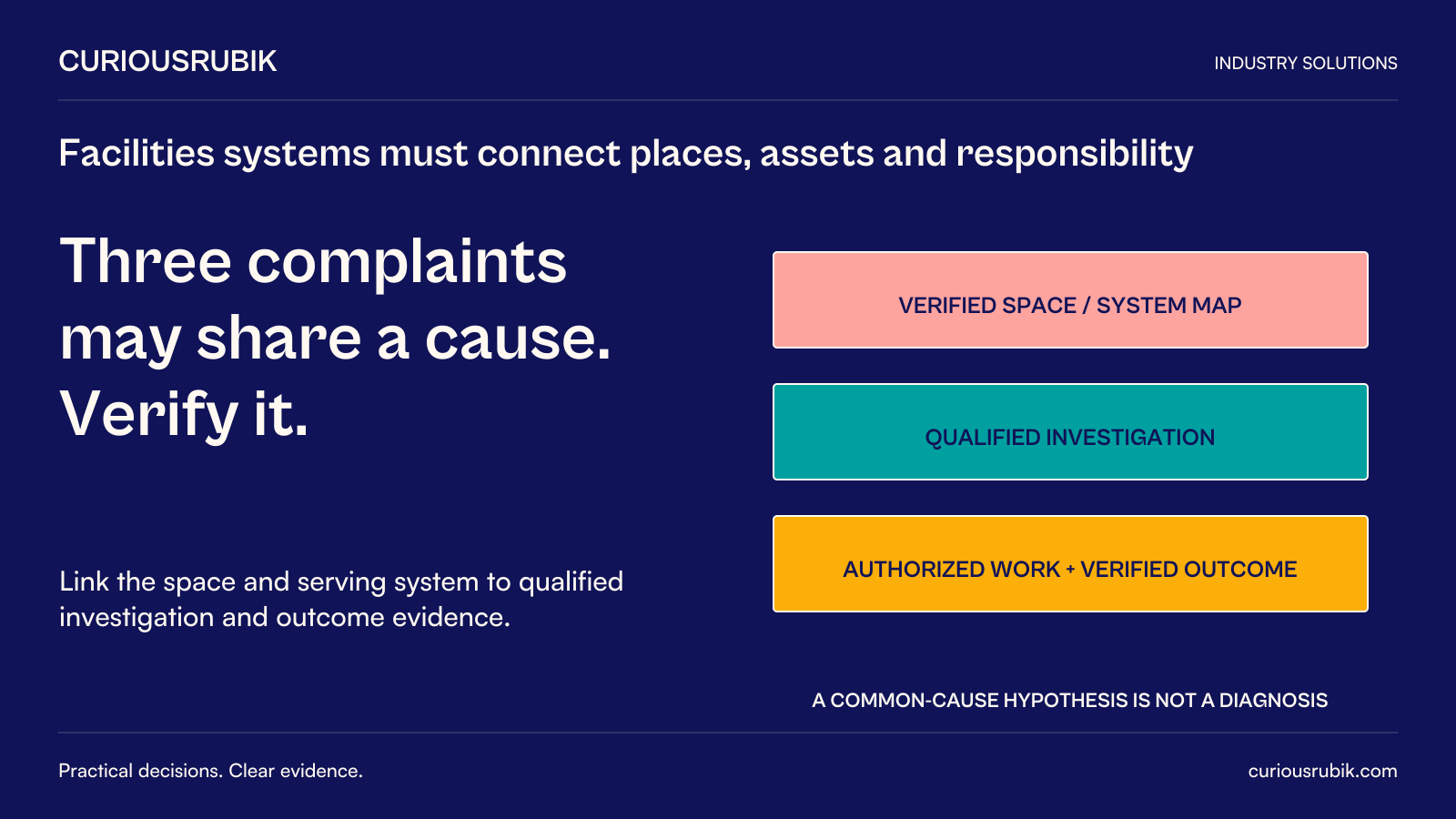 CuriousRubik poster: Three complaints may share a cause; verify it. A verified space and system map supports qualified investigation, authorized work and outcome verification. A common-cause hypothesis is not a diagnosis.