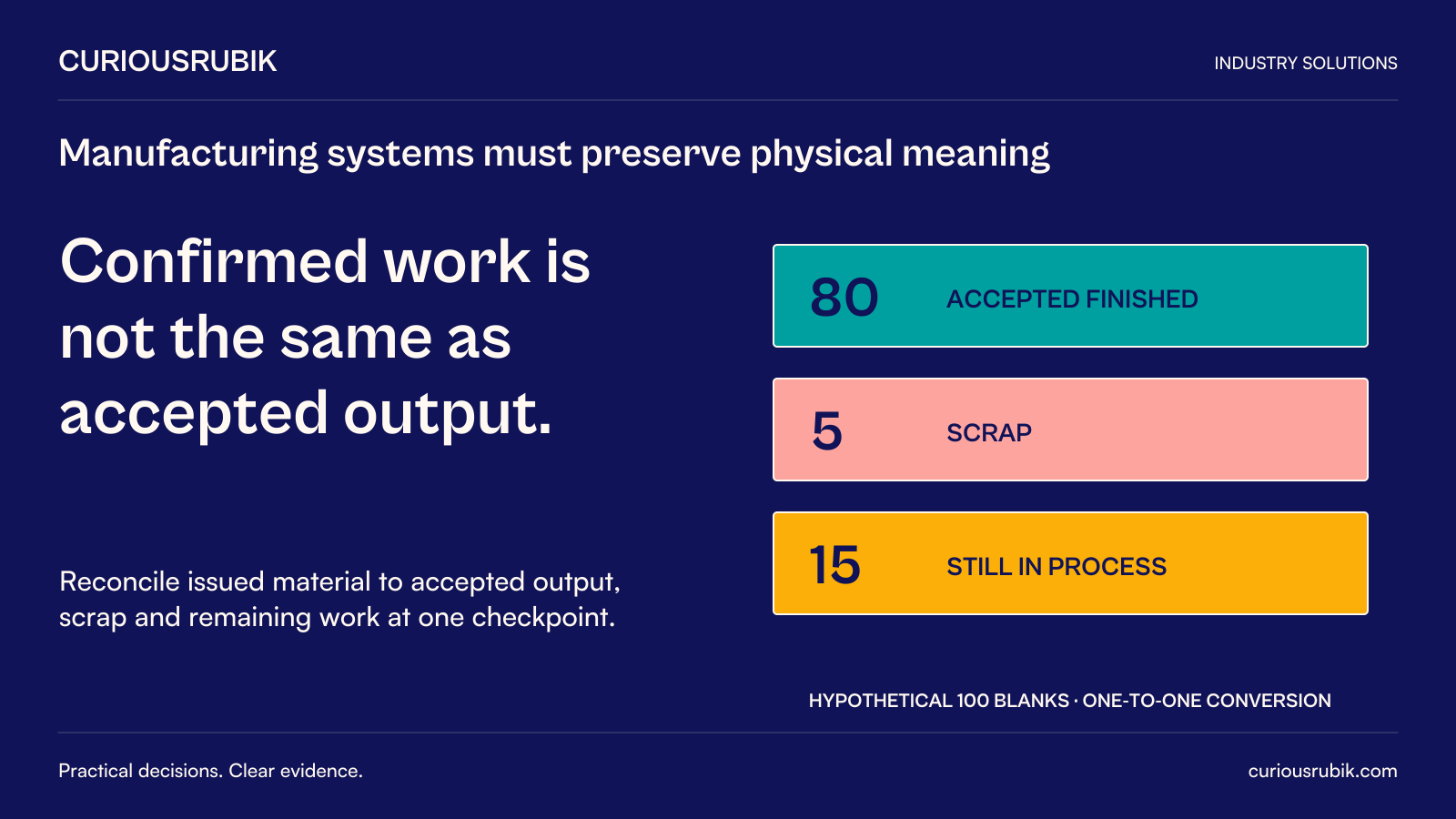 CuriousRubik poster: Confirmed work is not the same as accepted output. Hypothetical one-to-one conversion reconciles one hundred issued blanks to eighty accepted finished units, five scrap and fifteen still in process at one checkpoint.