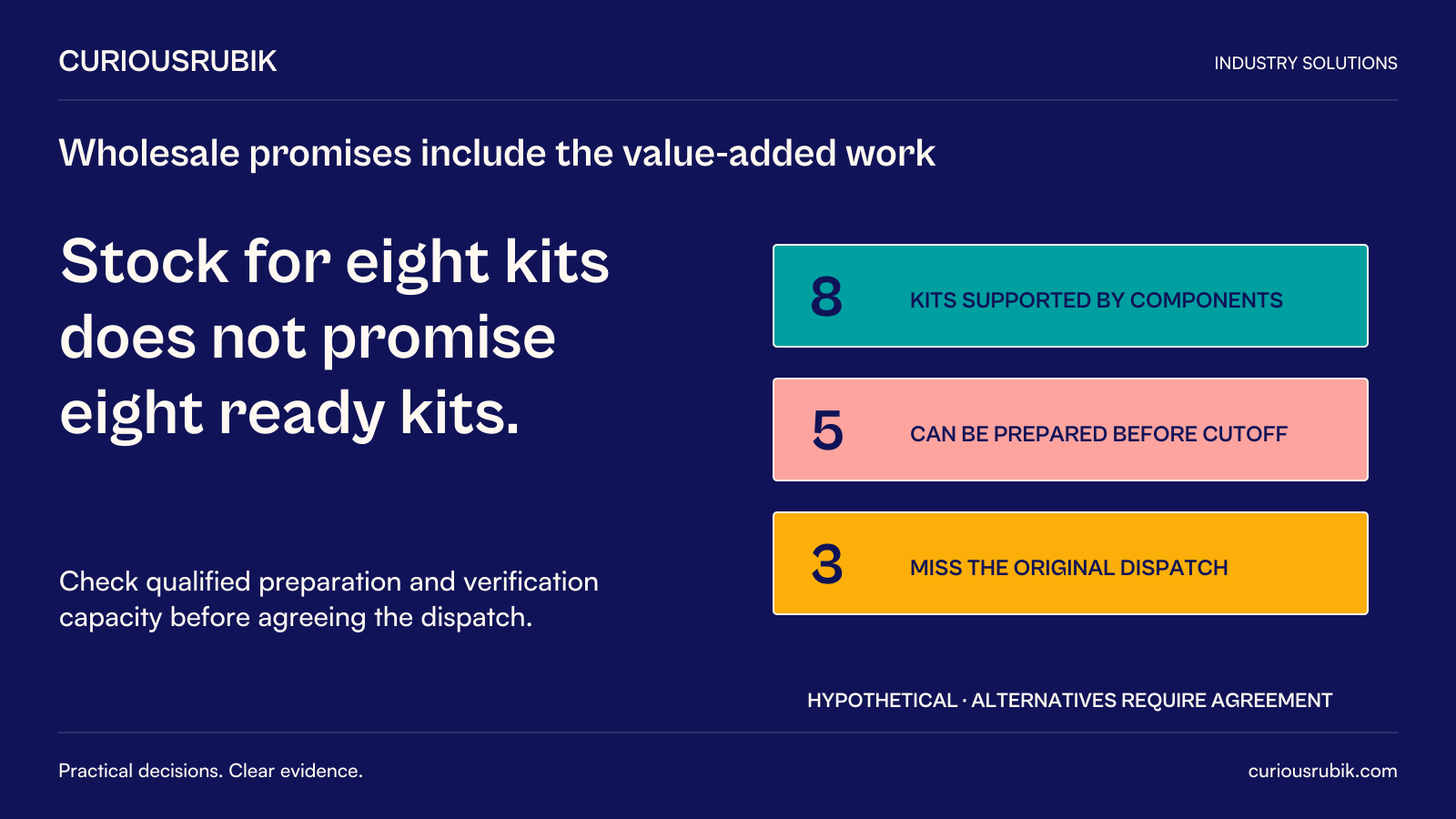 CuriousRubik poster: Stock for eight kits does not promise eight ready kits. Hypothetical components support eight kits, but five can be prepared and checked before cutoff; three miss the original dispatch. Alternatives require agreement.