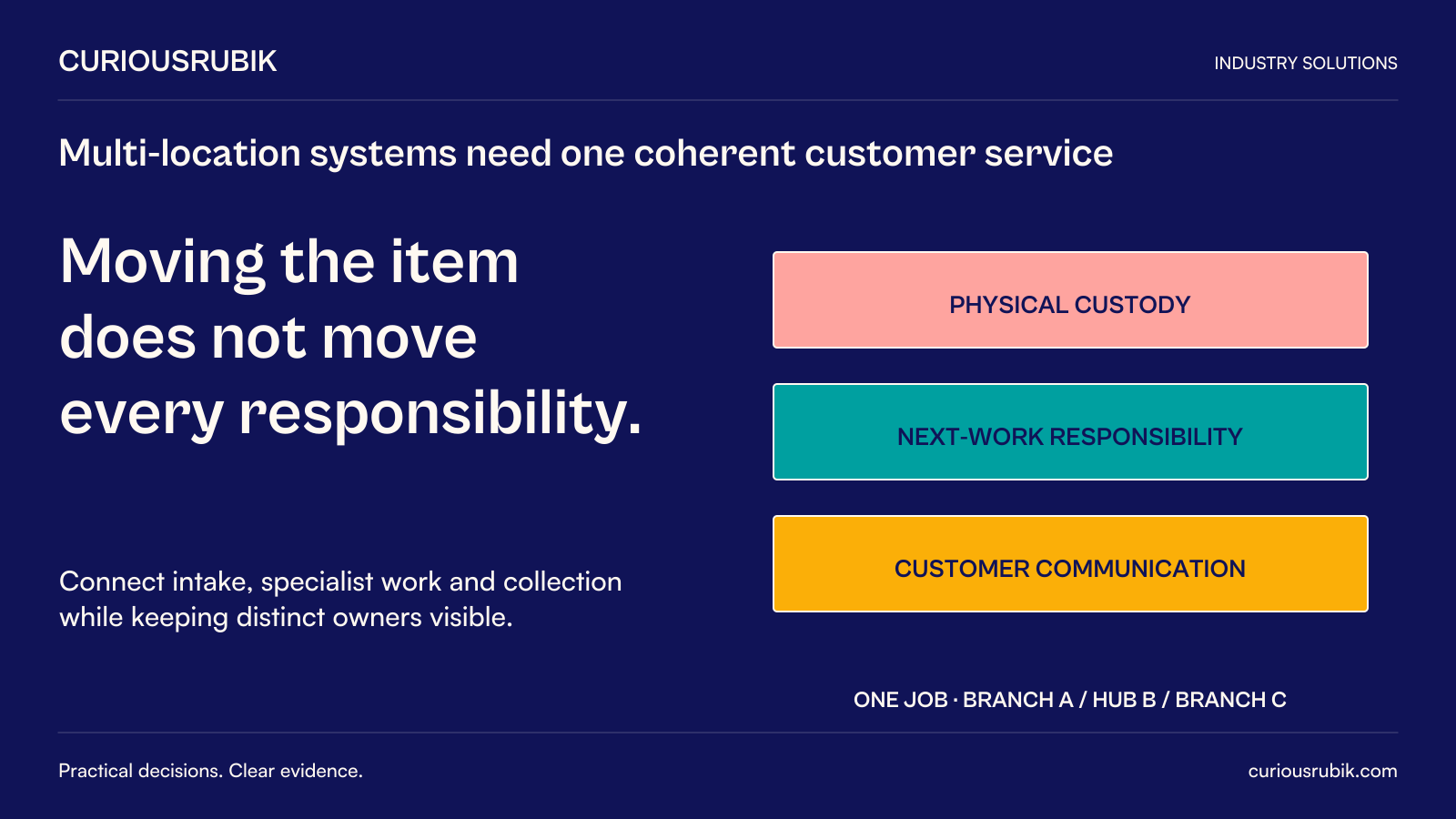 CuriousRubik poster: Moving the item does not move every responsibility. One hypothetical job connects Branch A intake, Hub B specialist work and Branch C collection. Keep physical custody, next-work responsibility and customer communication distinct.