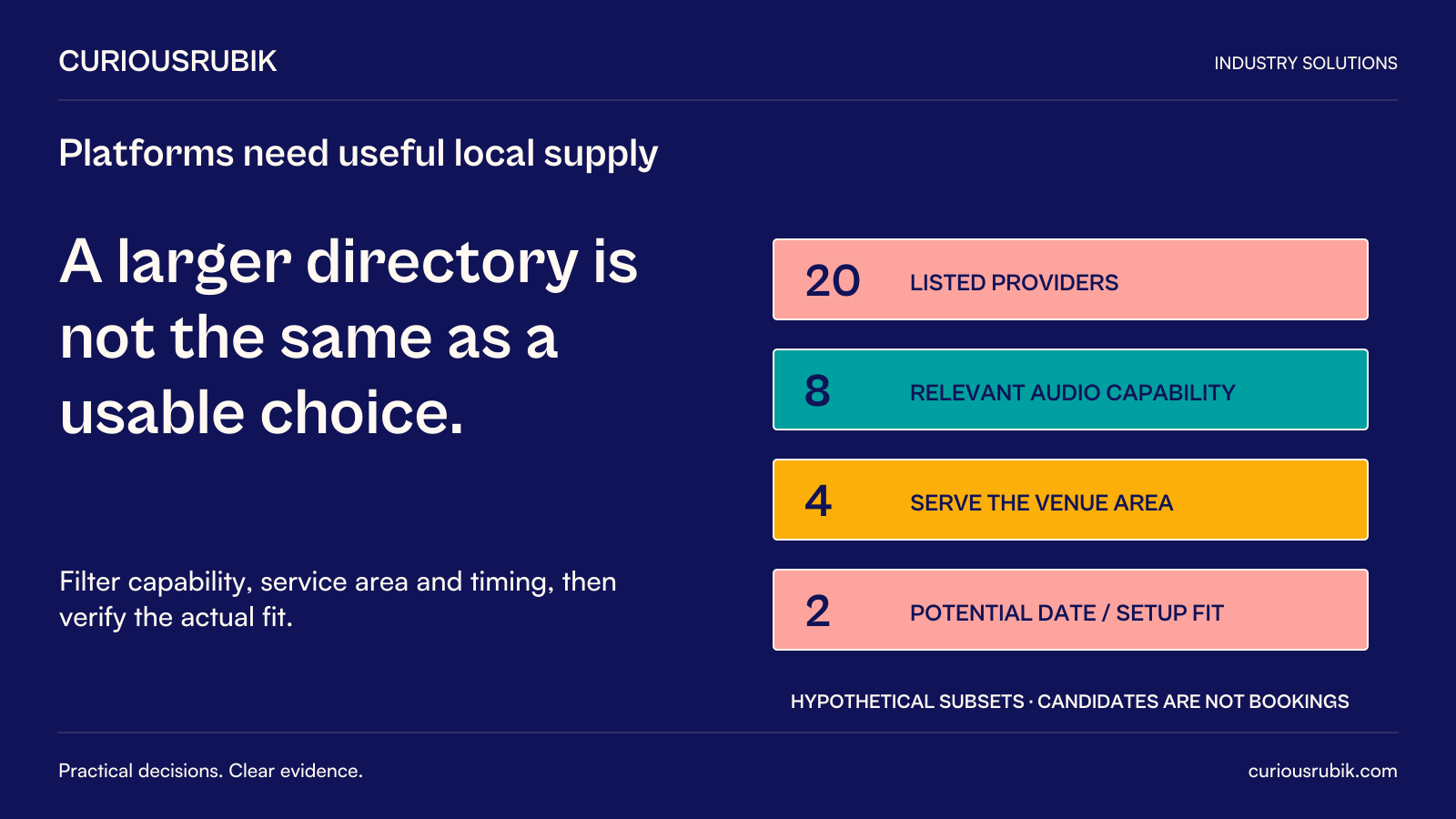 CuriousRubik poster: A larger directory is not the same as a usable choice. Hypothetical nested counts narrow twenty listed providers to eight with relevant audio capability, four serving the venue area and two potential date/setup fits. Candidates are not bookings; verify the fit and agreement.