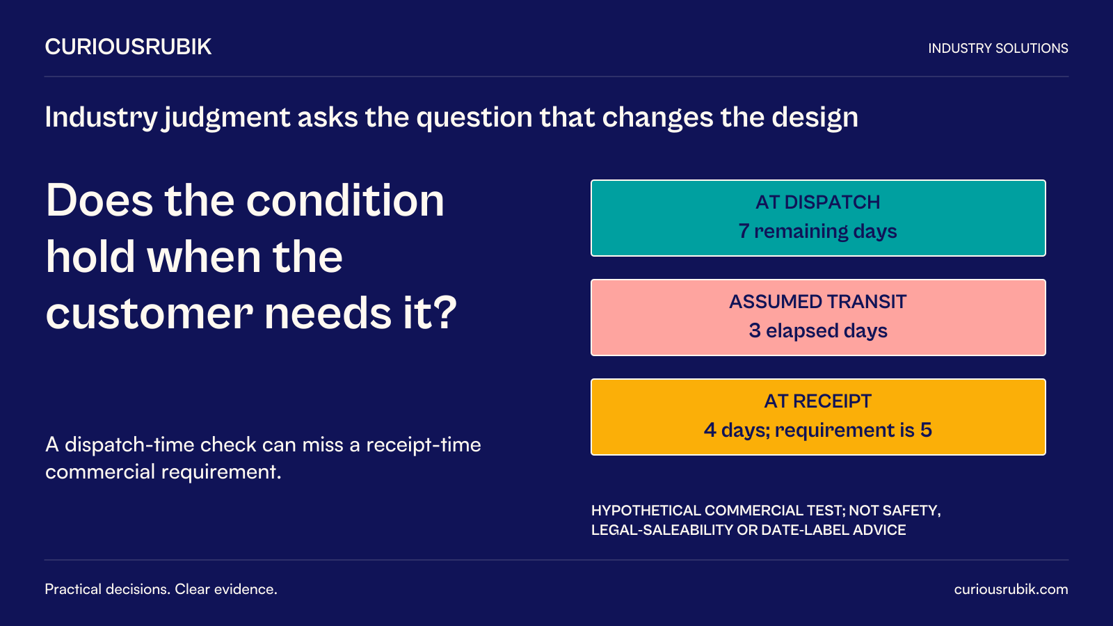 CuriousRubik poster: Does the condition hold when the customer needs it? Hypothetical seven remaining days at dispatch minus three assumed elapsed transit days gives four at receipt, below a five-day customer commercial requirement. This is not a food-safety, legal-saleability or date-label determination.
