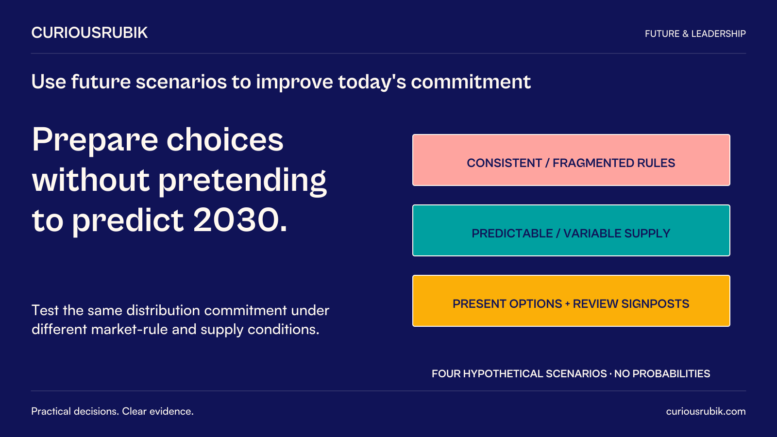 CuriousRubik poster: Prepare choices without pretending to predict 2030. Four hypothetical scenarios combine consistent or fragmented market rules with predictable or variable supply. Test the same distribution commitment and identify present options and review signposts. No probabilities are assigned.