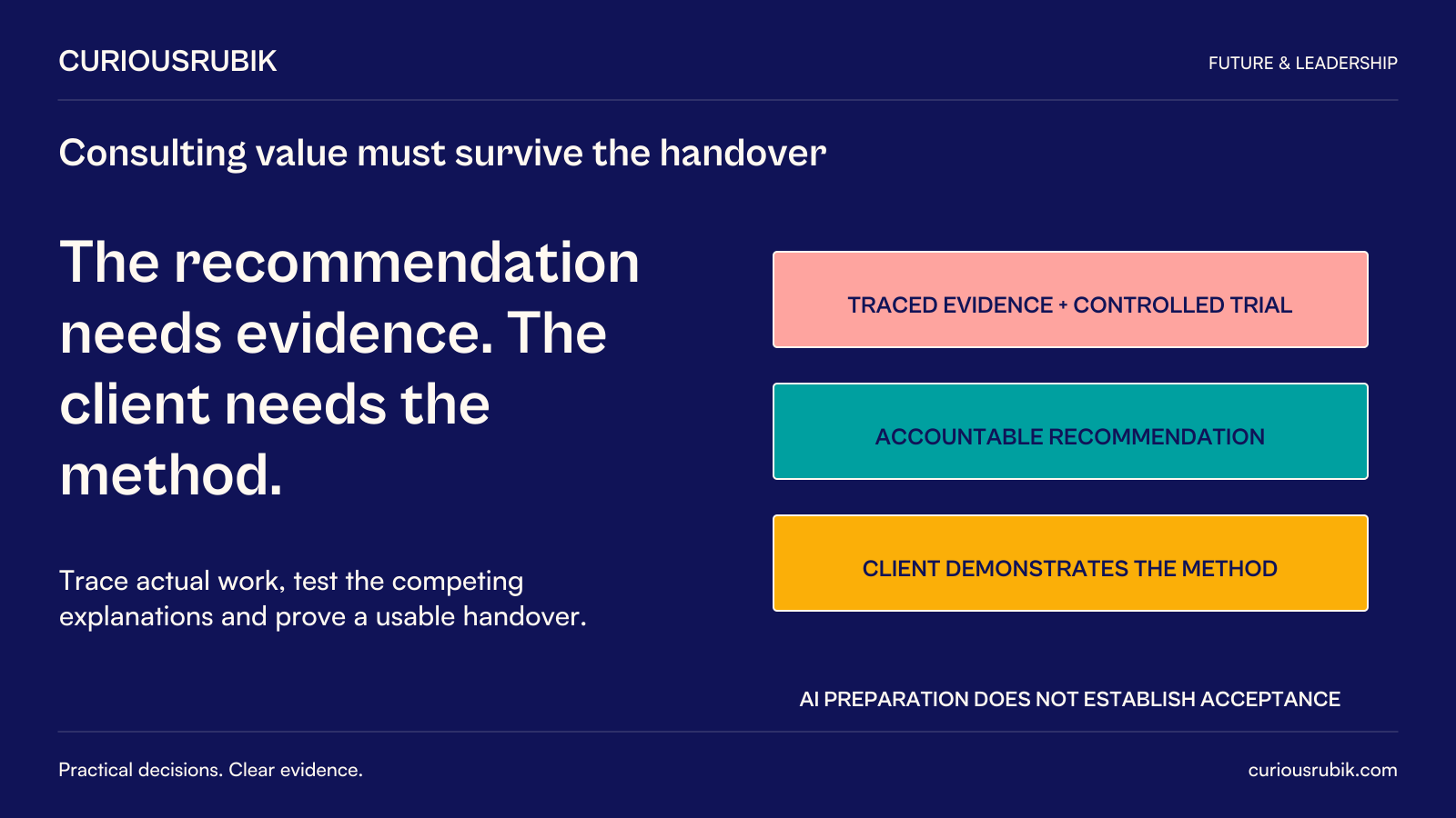 CuriousRubik poster: The recommendation needs evidence and the client needs the method. Trace actual work, use a controlled trial, make an accountable recommendation and have the client demonstrate the method. AI preparation does not establish acceptance.