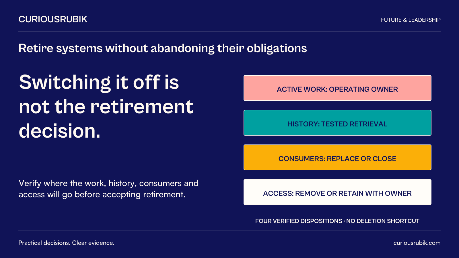 CuriousRubik poster: Switching it off is not the retirement decision. Verify active work has an operating owner, history has tested retrieval, consumers are replaced or closed, and components and access undergo controlled removal or retention with an explicit owner and purpose. All four dispositions are required; there is no deletion shortcut.