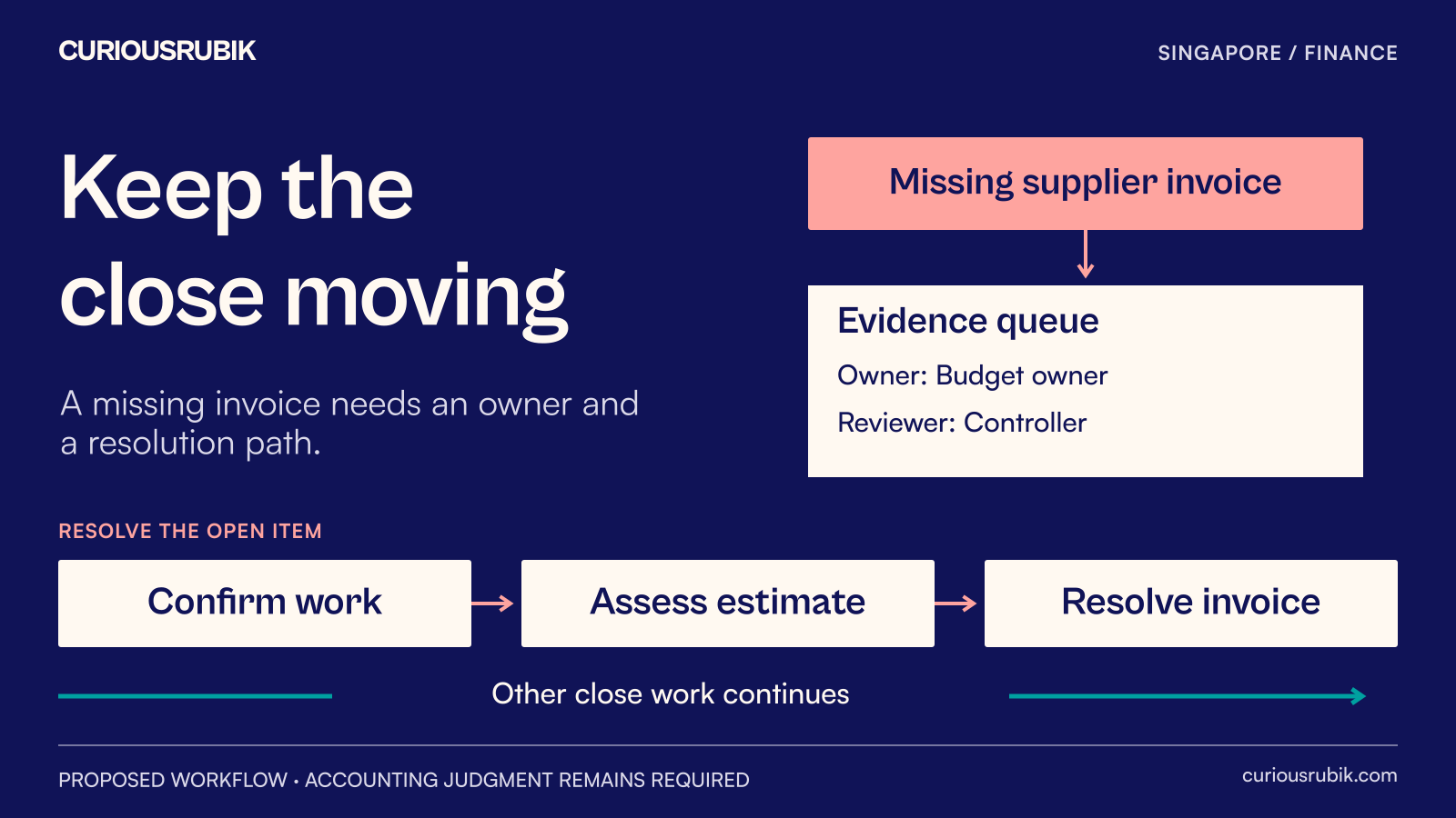 A missing supplier invoice enters an owned evidence queue while other month-end work continues.