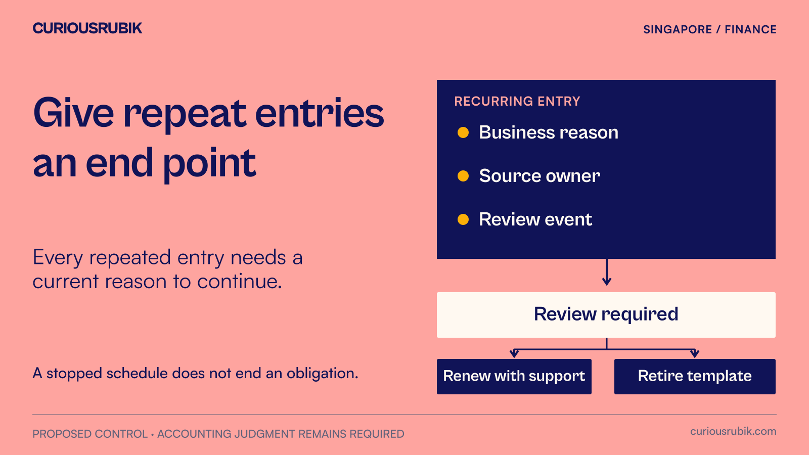 A recurring-entry card lists its business reason, source owner and review event, leading to a decision to renew with support or retire the template.