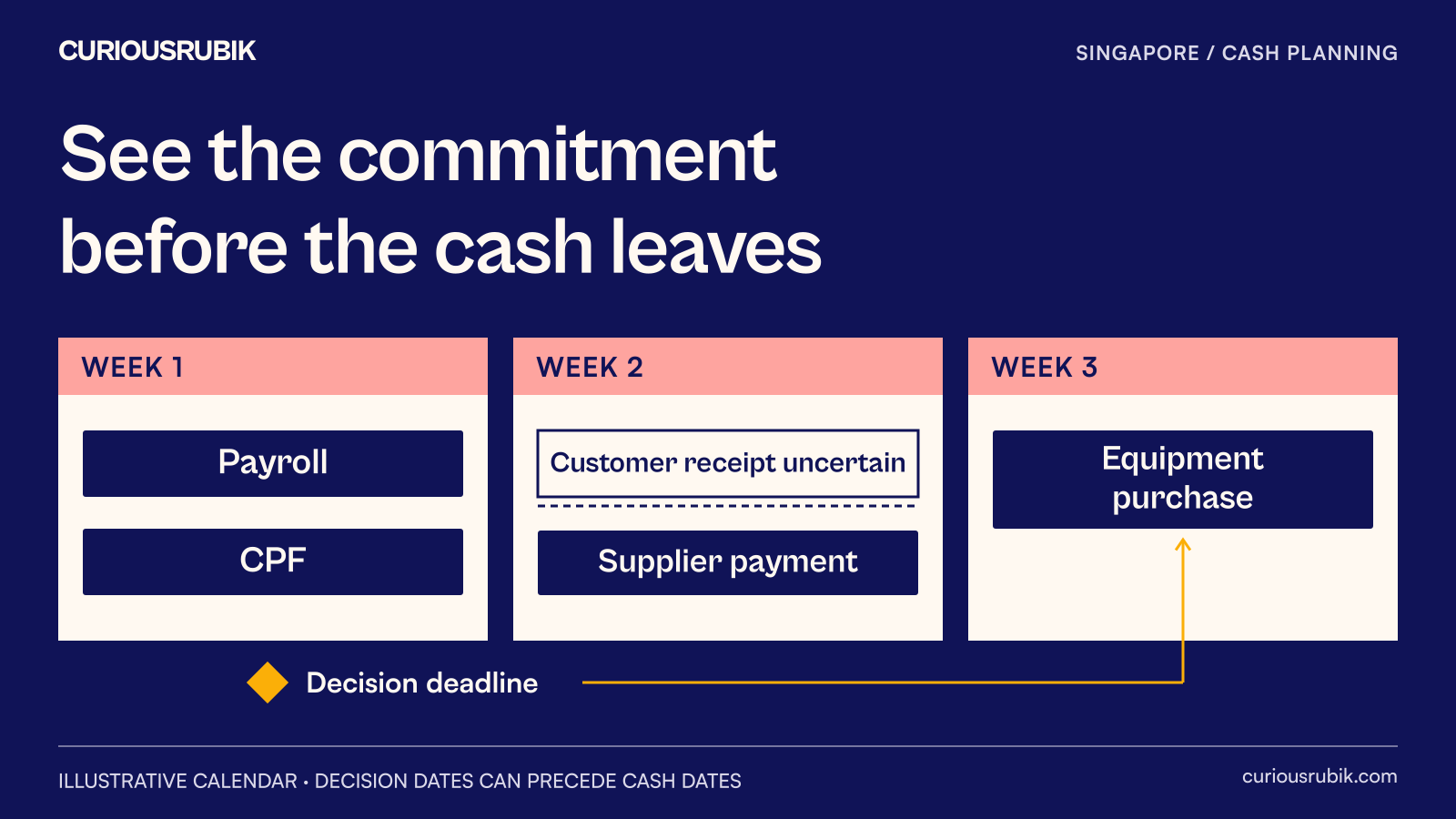 A weekly calendar separates uncertain customer receipts from committed payments and marks the earlier dates when management must decide.