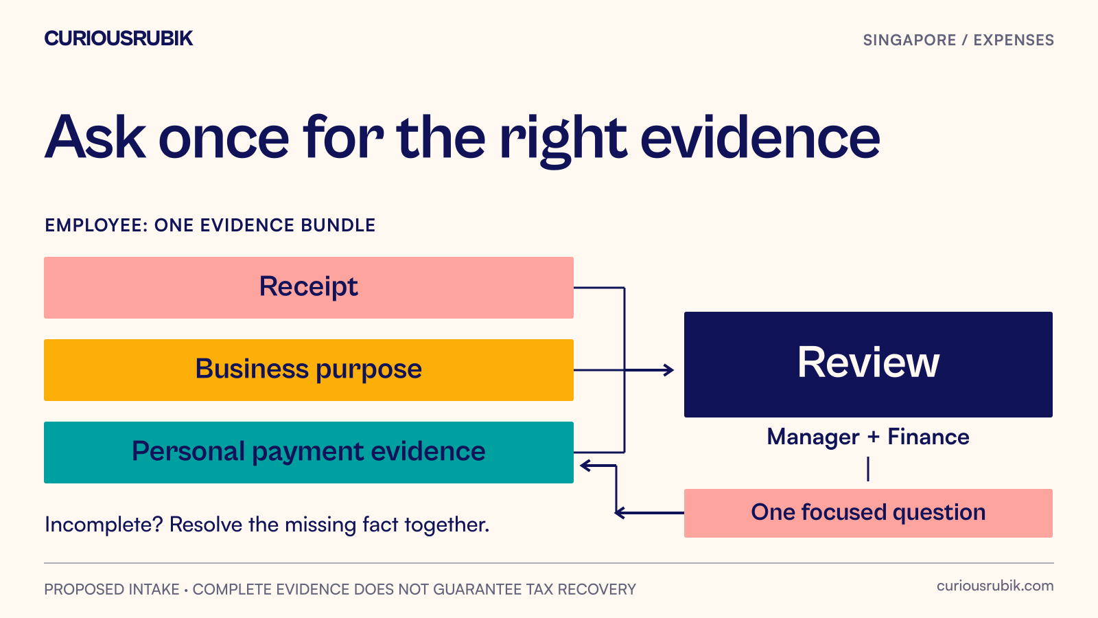 A receipt, business explanation and payment record form one expense bundle, with a focused question beside an incomplete claim.