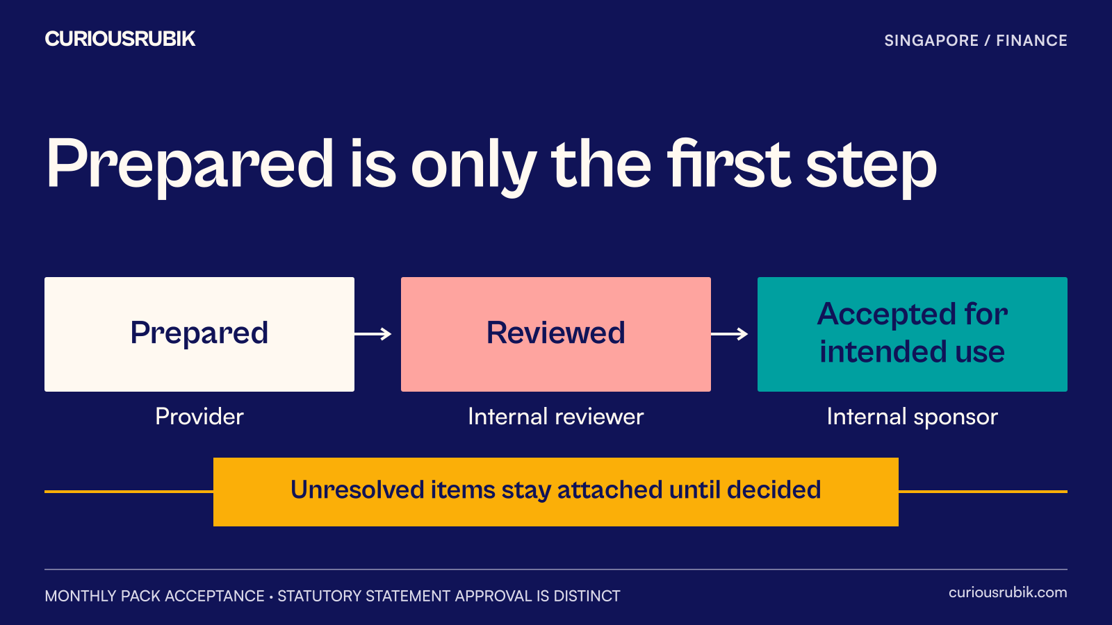 A finance pack moves from preparation to review and management acceptance, with unresolved questions carried alongside it.