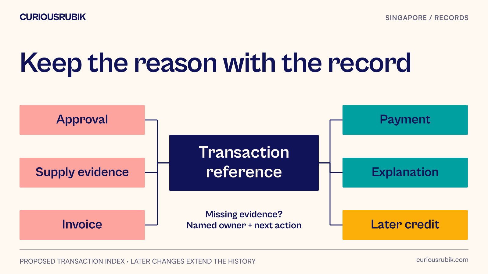 One transaction record connects to its approval, supply evidence, invoice, payment and later explanation.