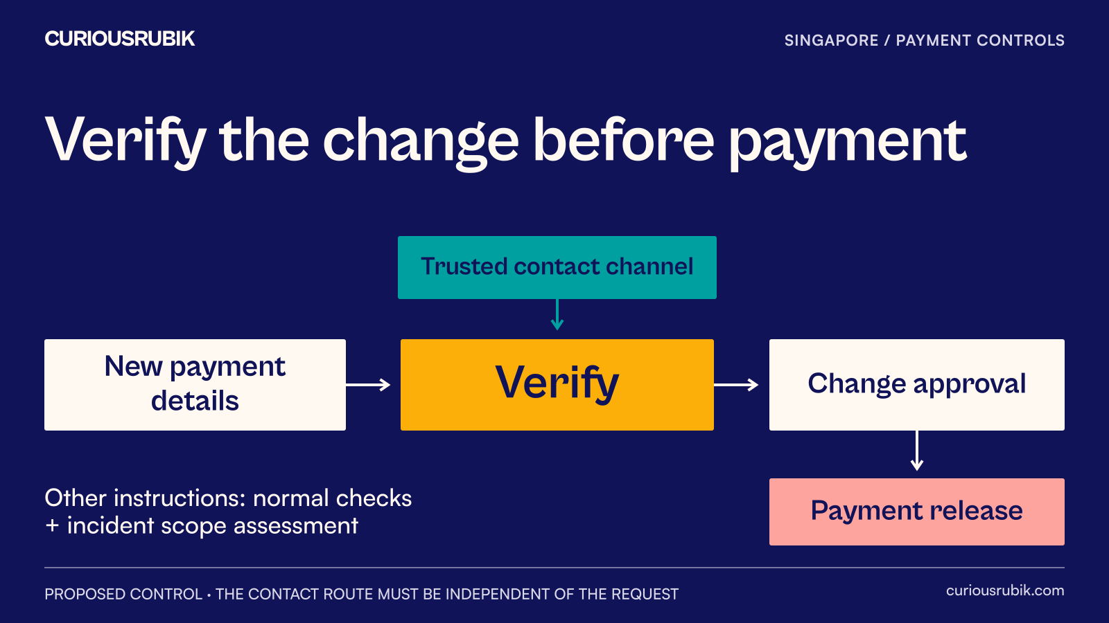 A changed bank-detail request is held for verification while unrelated payment instructions remain subject to their normal checks.