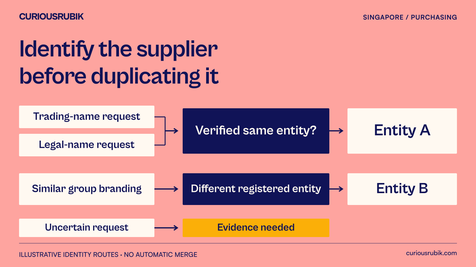 A trading-name request and a legal-name request connect to one verified entity, while a similarly branded separate entity keeps its own record.